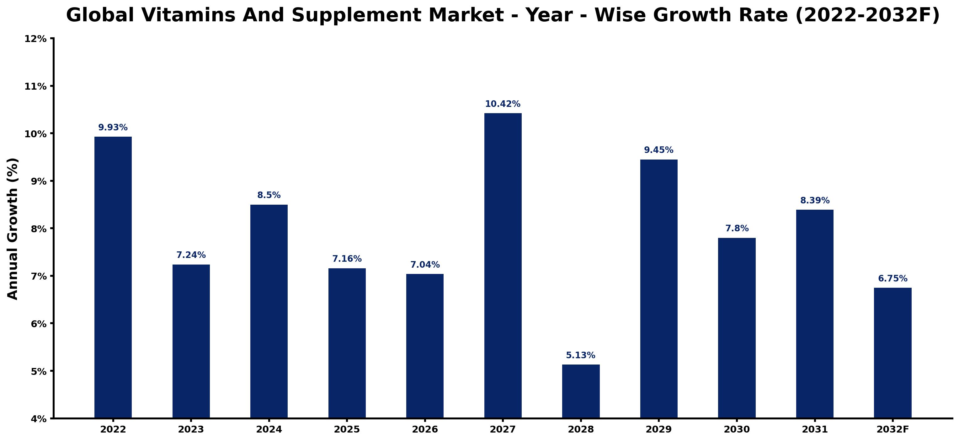 Global Vitamins And Supplement Market Year-wise Growth Rate and Key Drivers