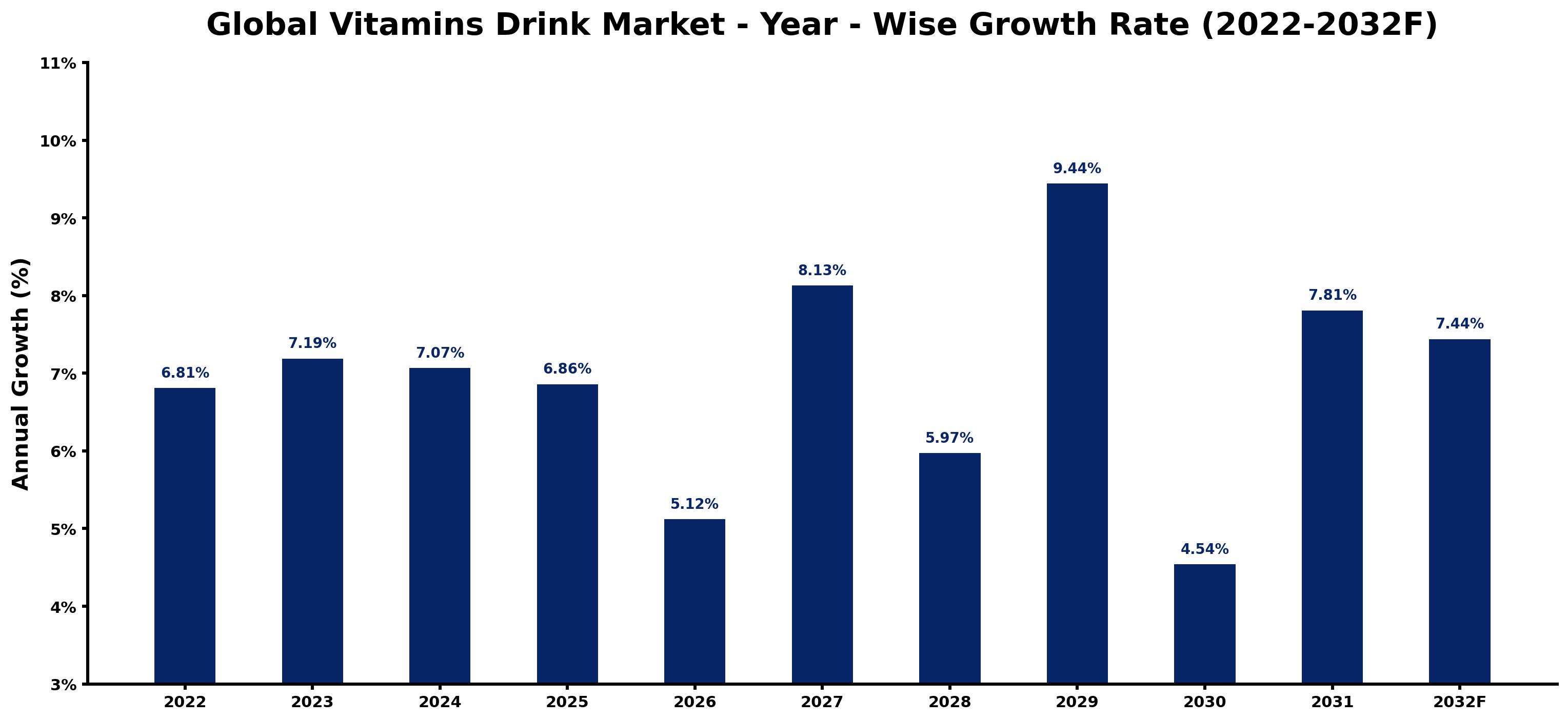 Global Vitamins Drink Market Year-wise Growth Rate and Key Drivers
