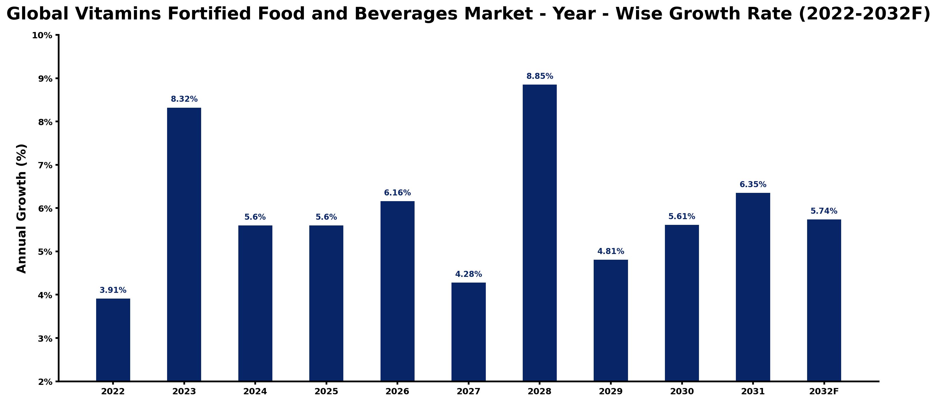 Global Vitamins Fortified Food and Beverages Market Year-wise Growth Rate and Key Drivers