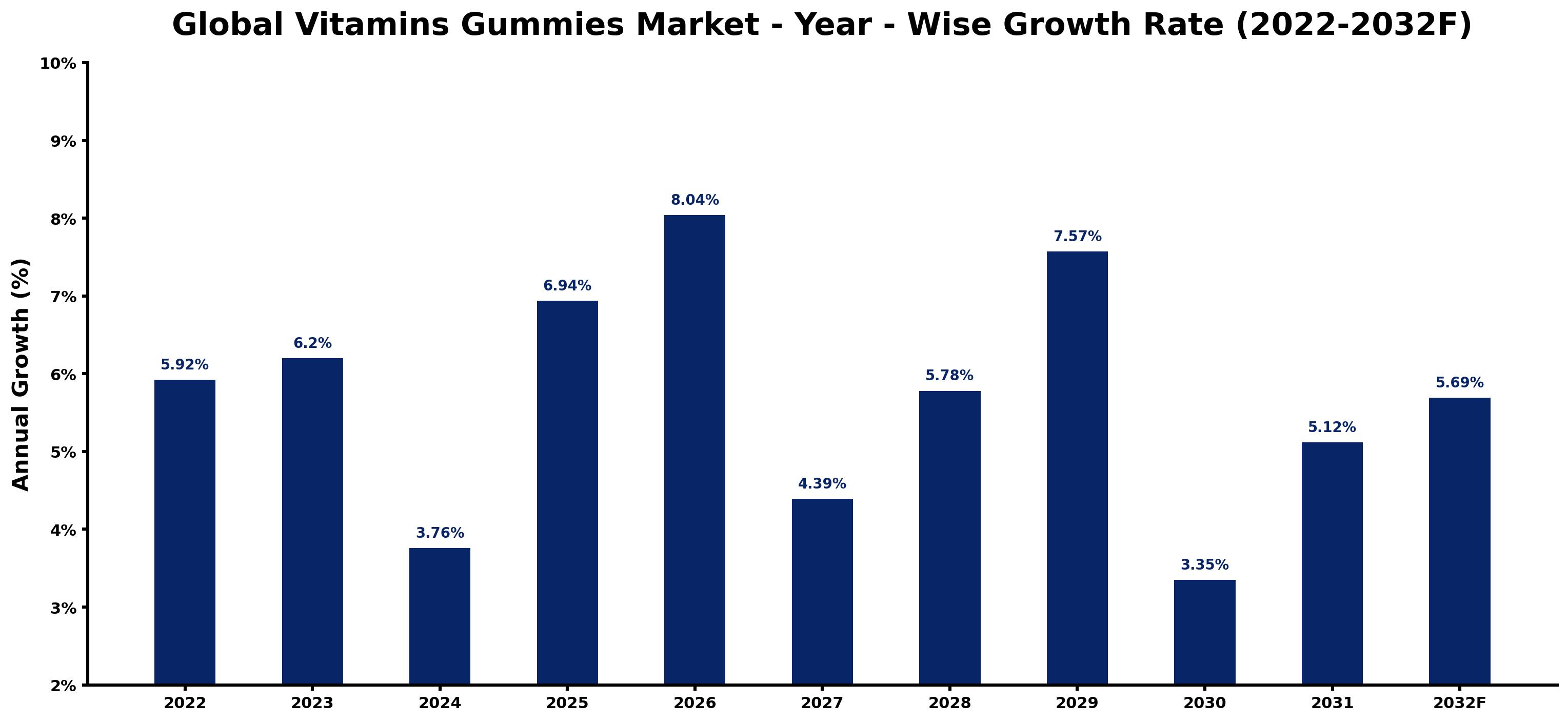 Global Vitamins Gummies Market Year-wise Growth Rate and Key Drivers