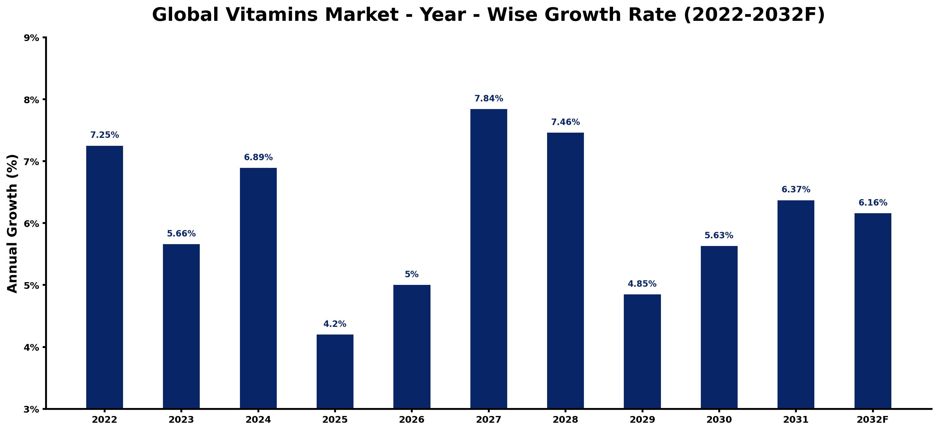 Global Vitamins Market Year-wise Growth Rate and Key Drivers