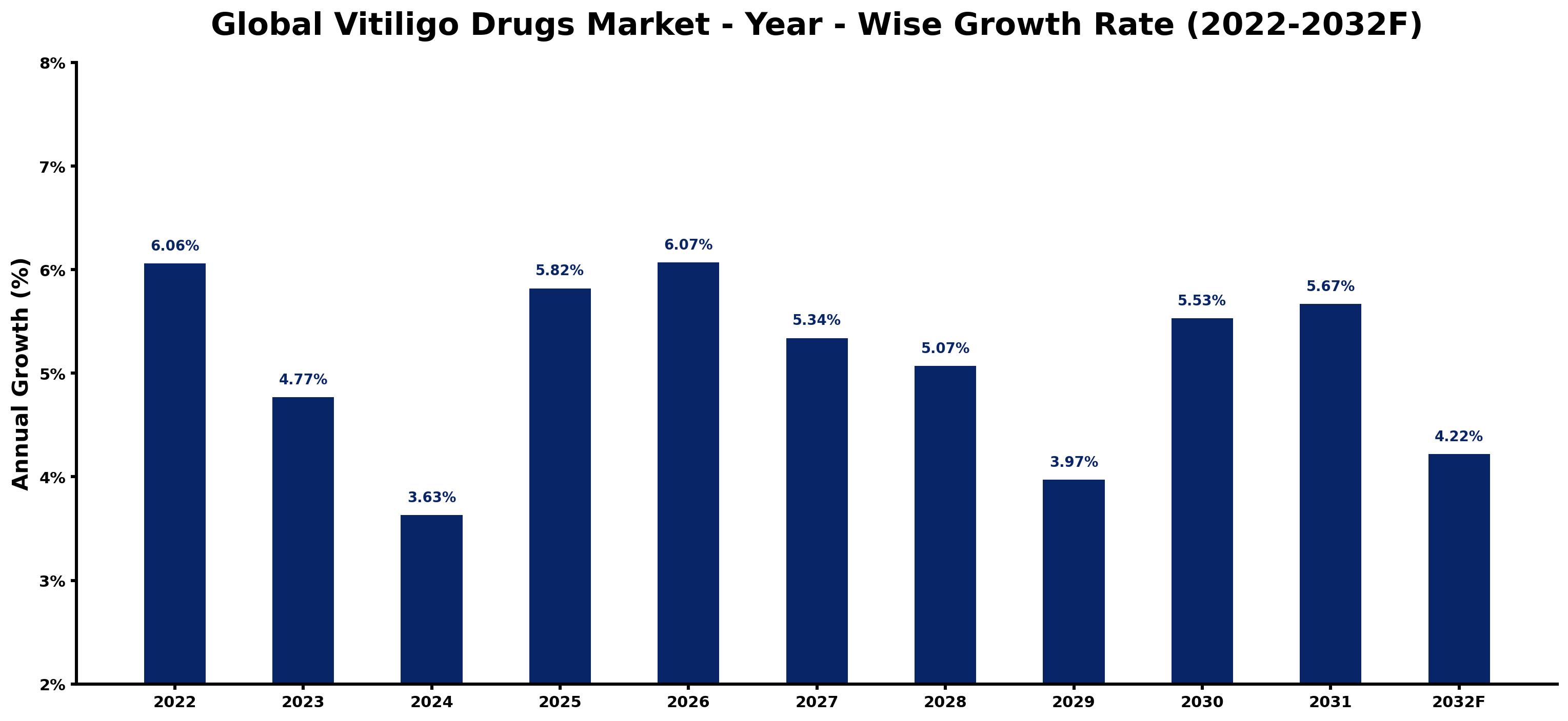 Global Vitiligo Drugs Market Year-wise Growth Rate and Key Drivers