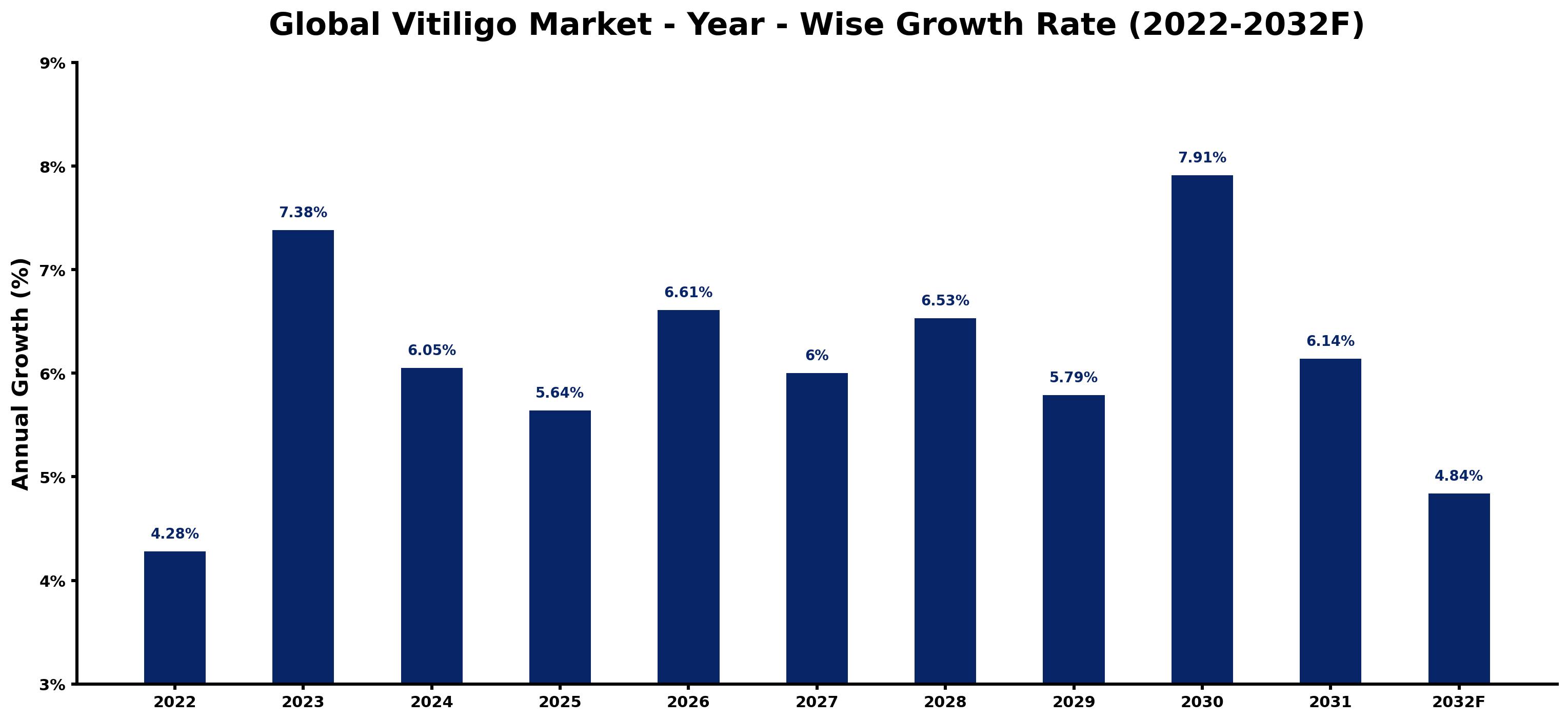 Global Vitiligo Market Year-wise Growth Rate and Key Drivers