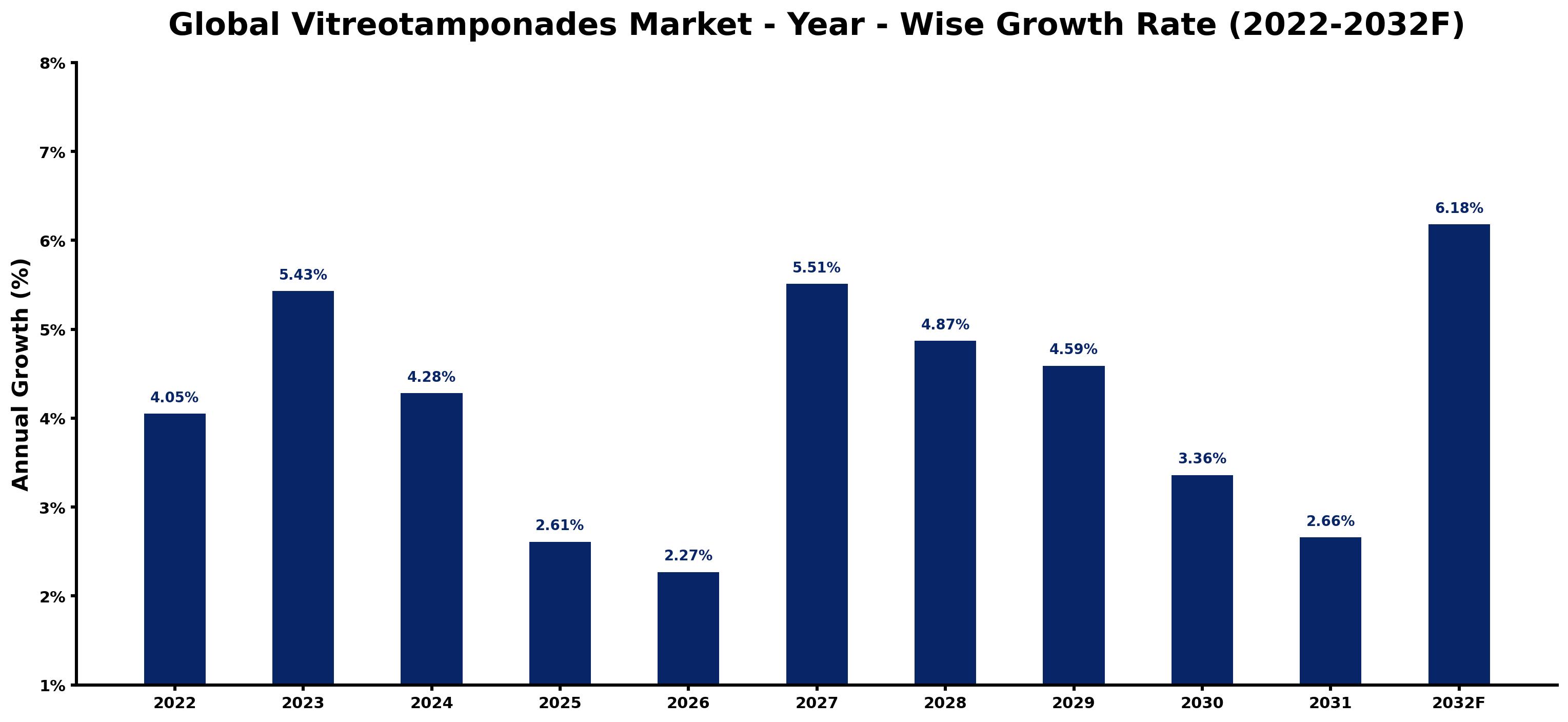 Global Vitreotamponades Market Year-wise Growth Rate and Key Drivers