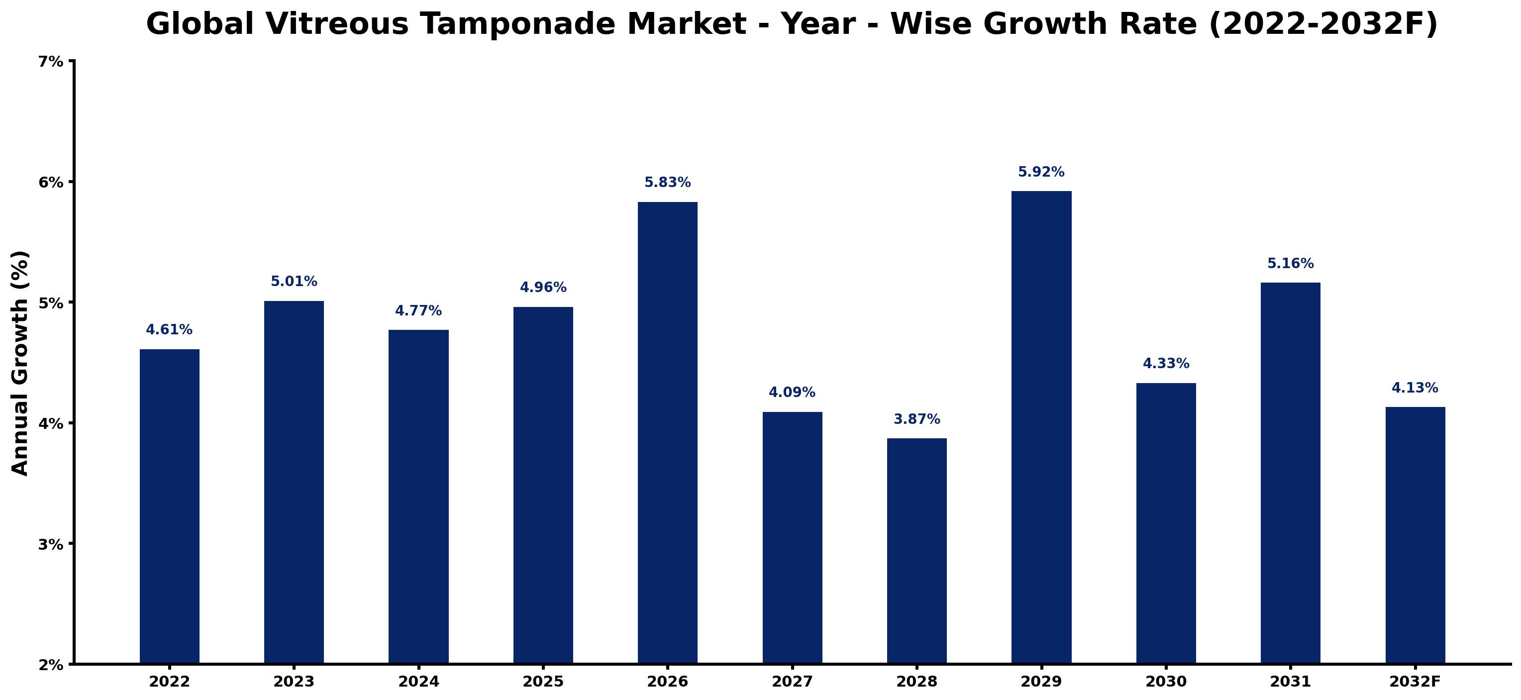 Global Vitreous Tamponade Market Year-wise Growth Rate and Key Drivers