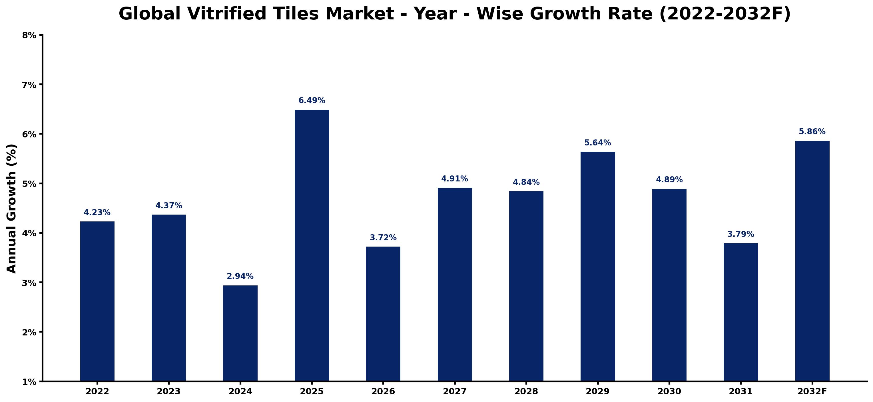 Global Vitrified Tiles Market Year-wise Growth Rate and Key Drivers