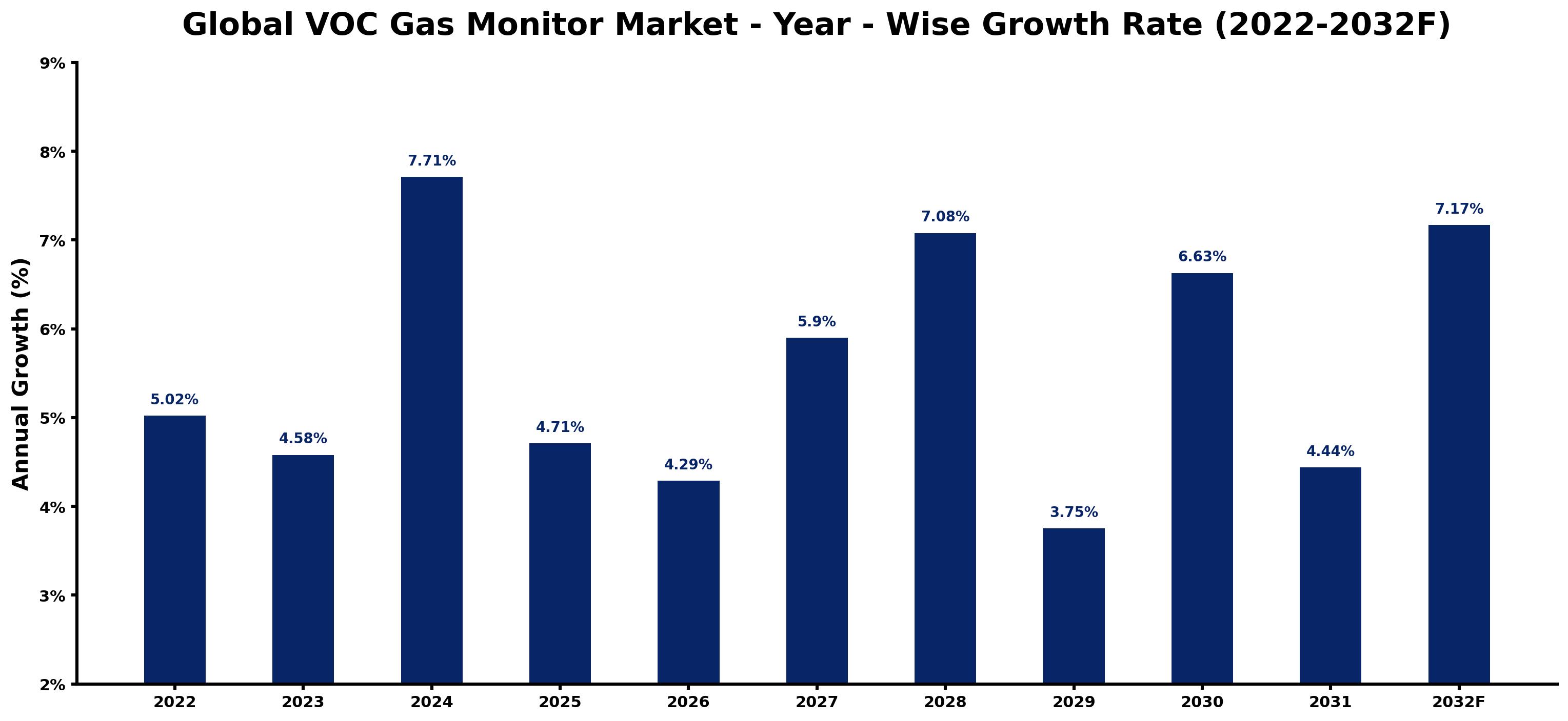 Global VOC Gas Monitor Market Year-wise Growth Rate and Key Drivers