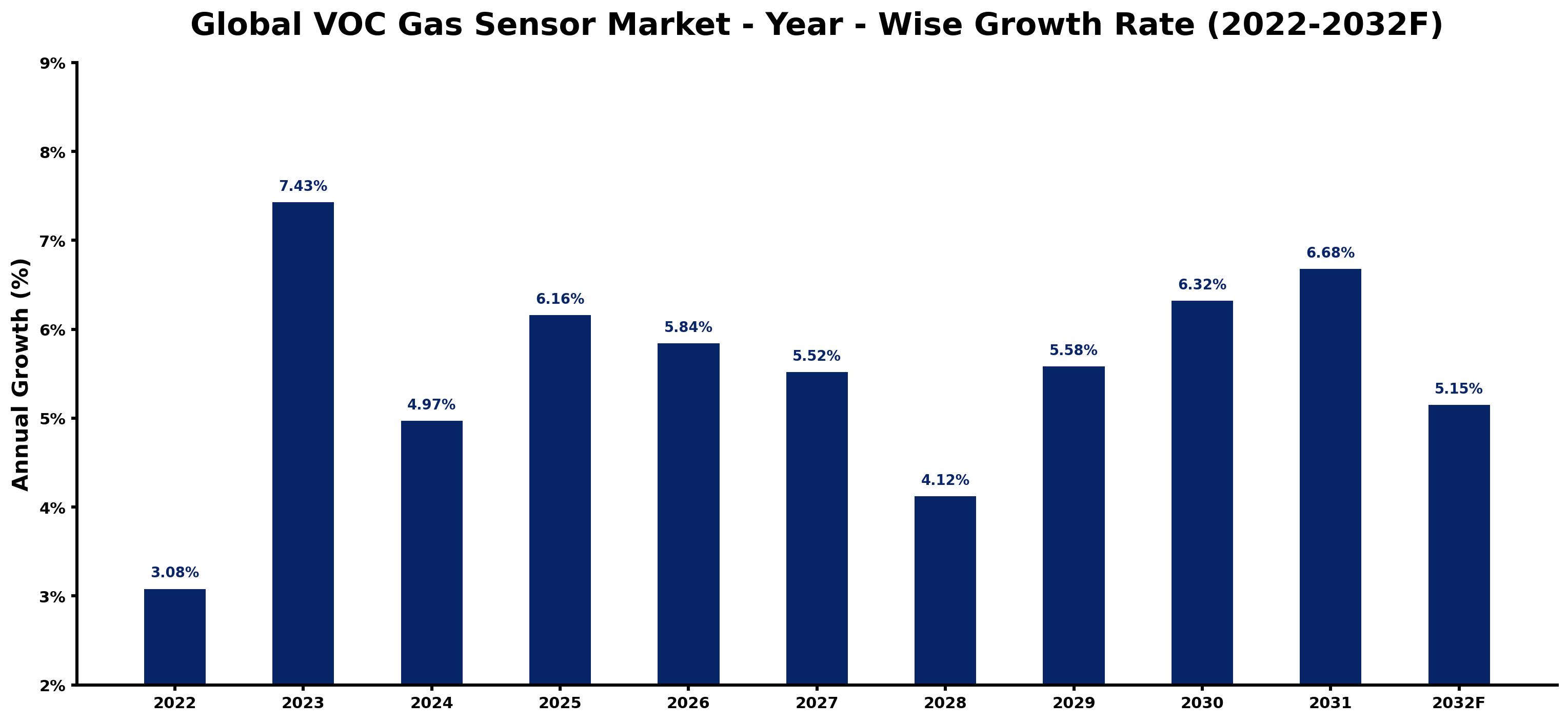 Global VOC Gas Sensor Market Year-wise Growth Rate and Key Drivers