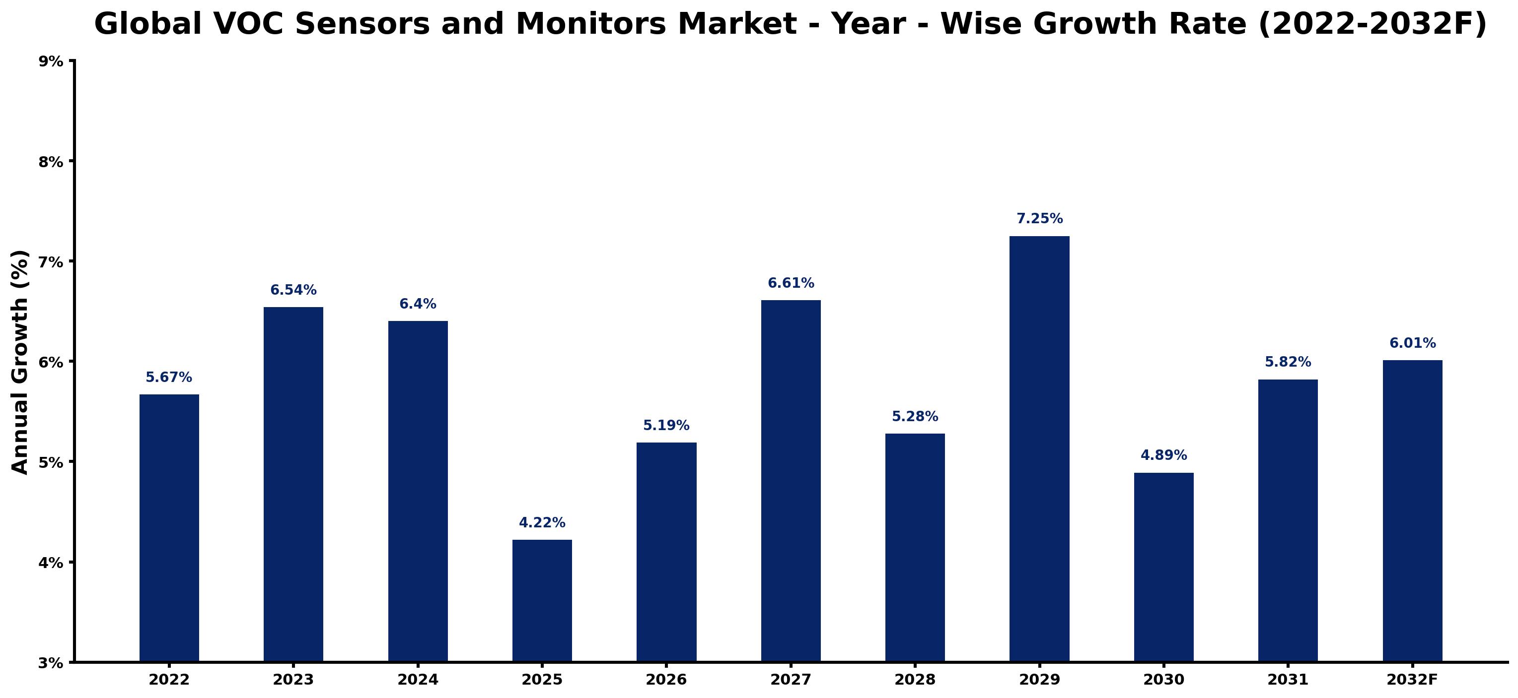 Global VOC Sensors and Monitors Market Year-wise Growth Rate and Key Drivers