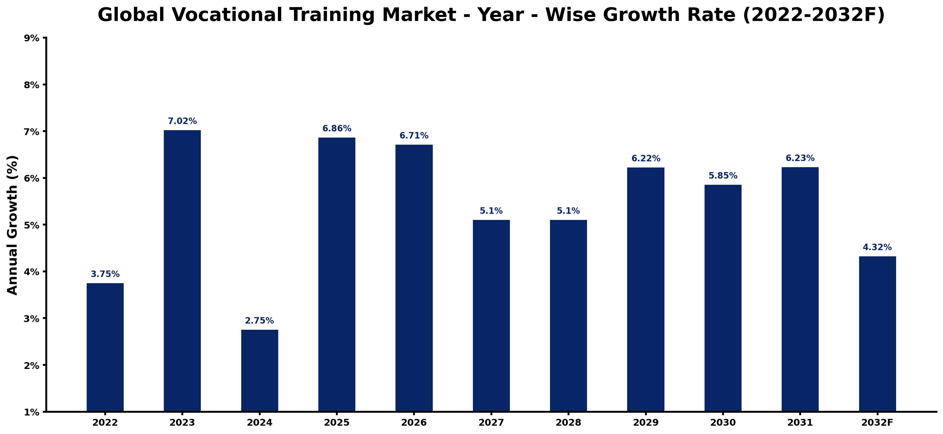 Global Vocational Training Market Year-wise Growth Rate and Key Drivers