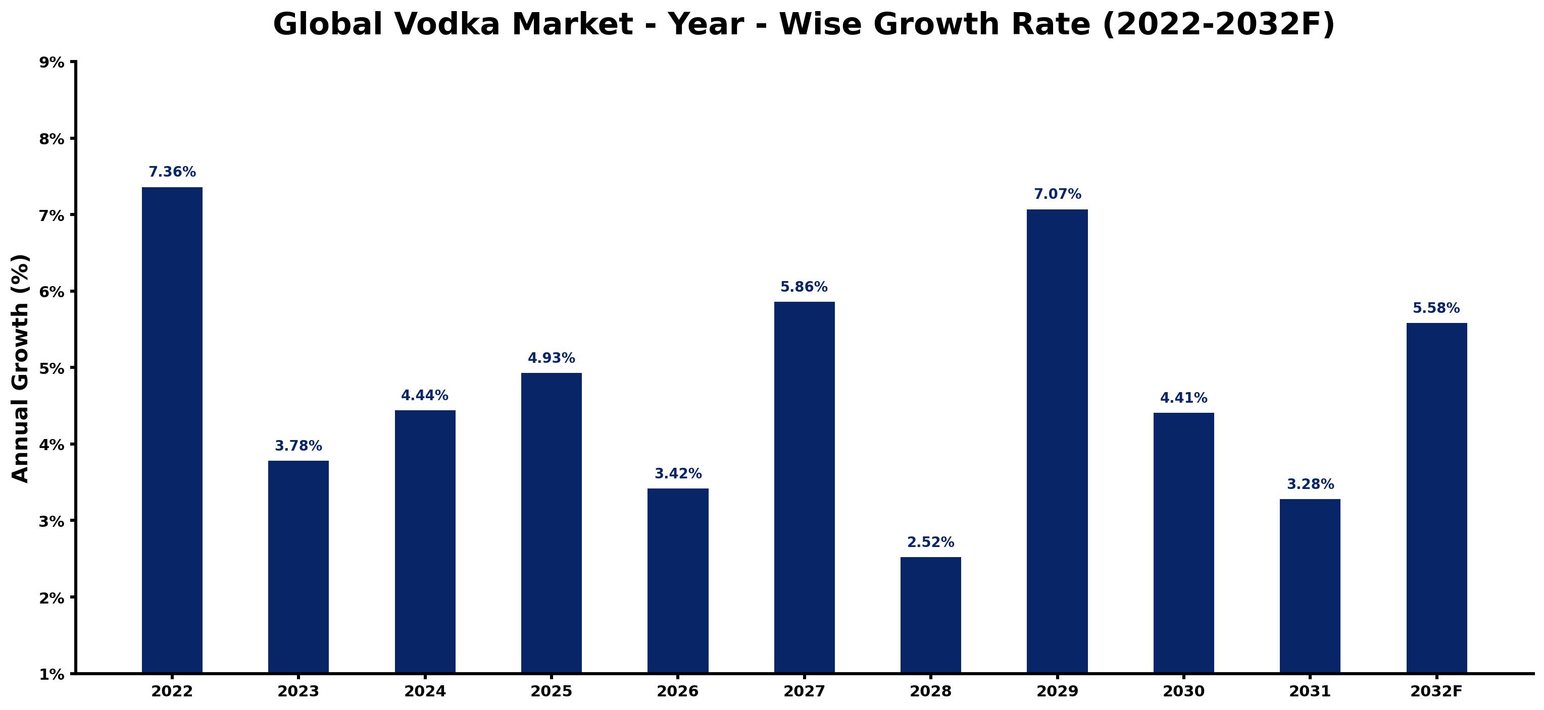 Global Vodka Market Year-wise Growth Rate and Key Drivers