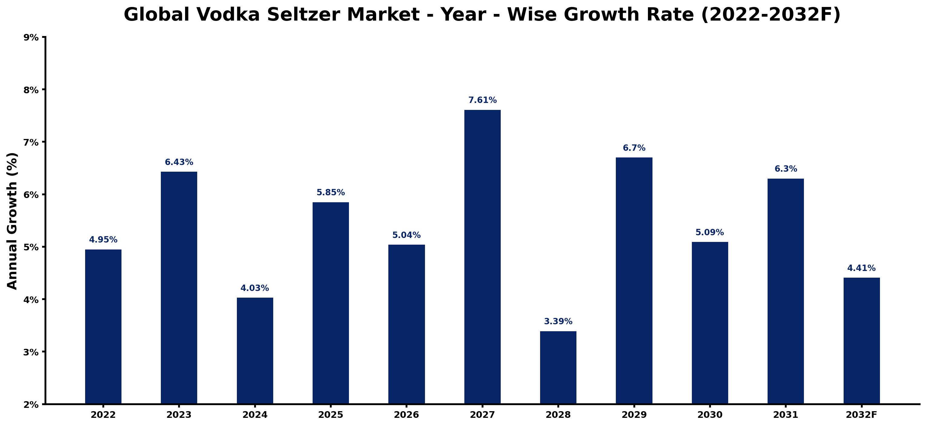 Global Vodka Seltzer Market Year-wise Growth Rate and Key Drivers