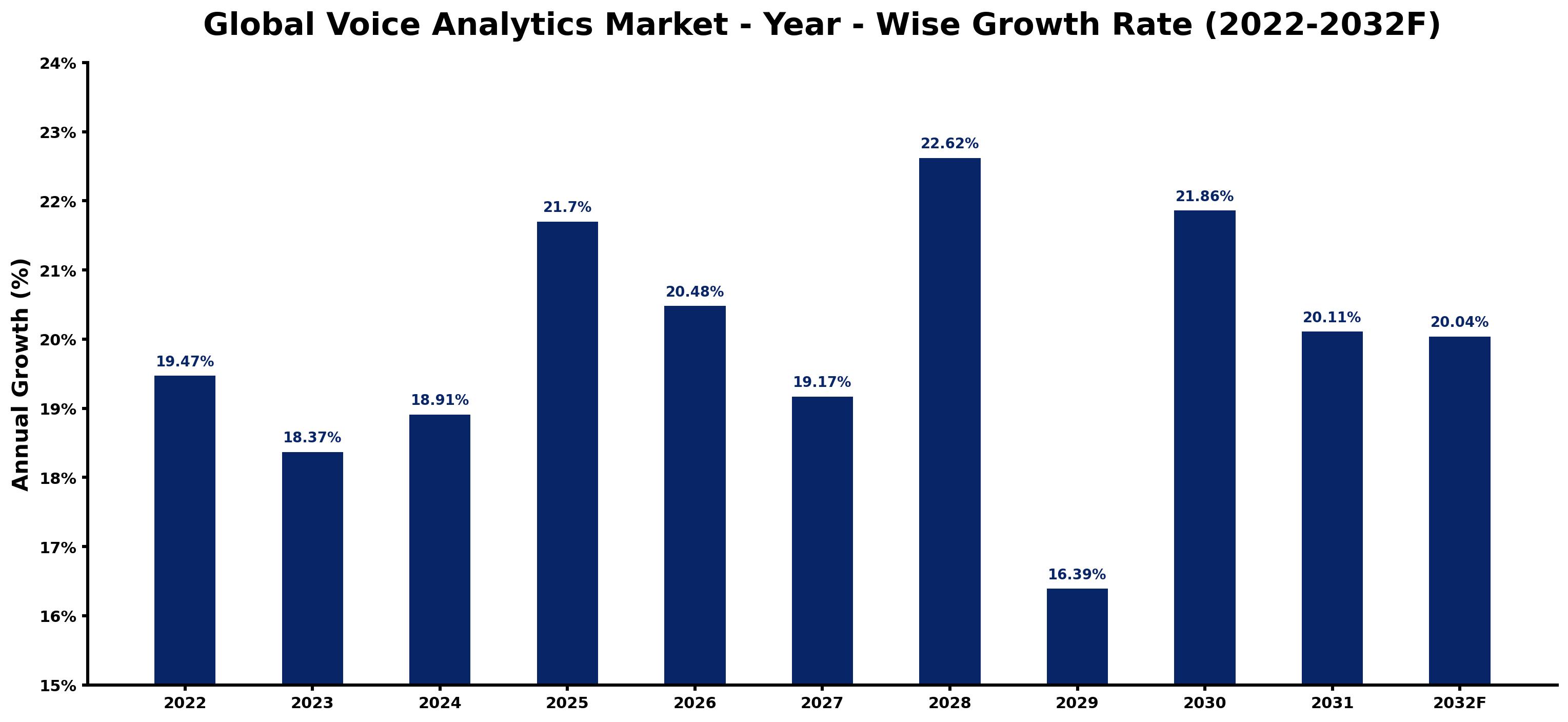 Global Voice Analytics Market Year-wise Growth Rate and Key Drivers