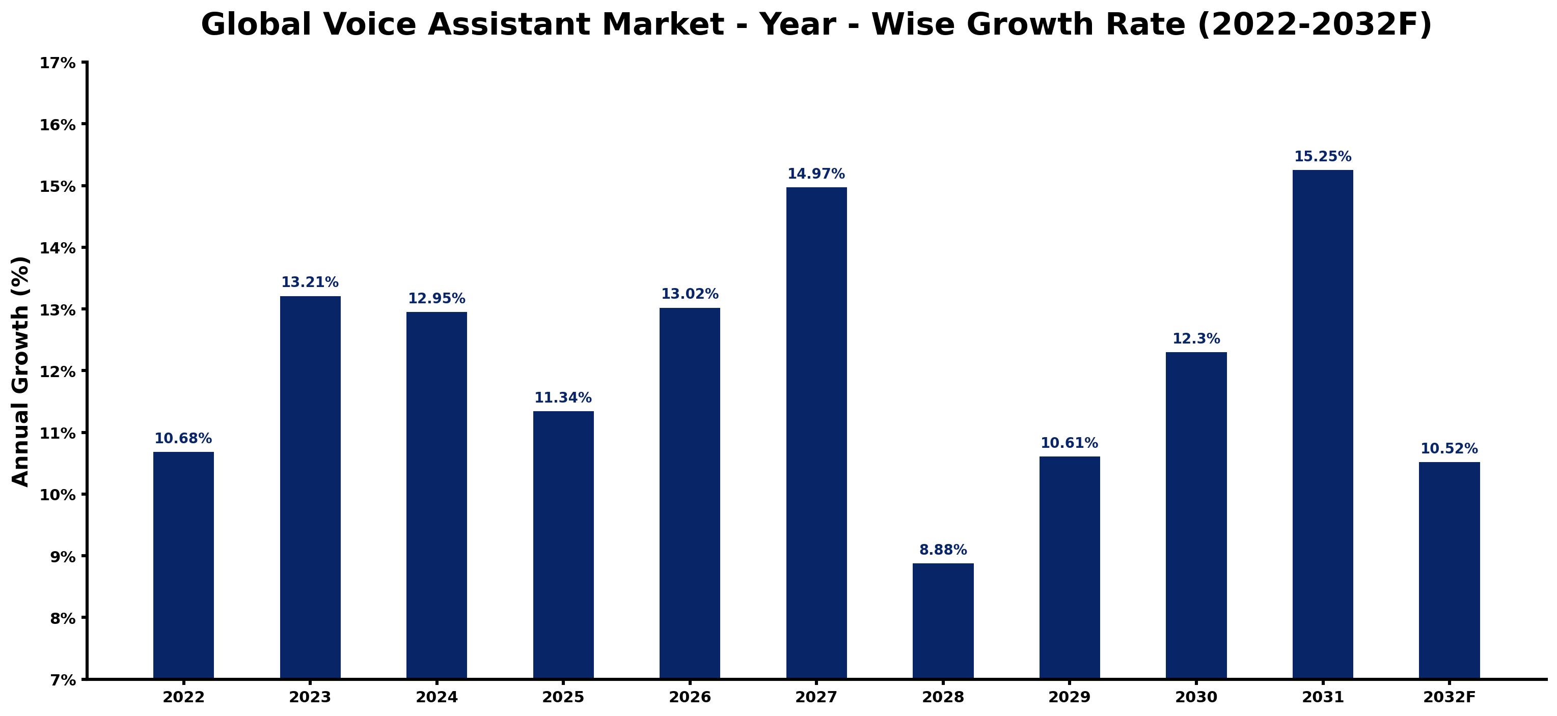 Global Voice Assistant Market Year-wise Growth Rate and Key Drivers