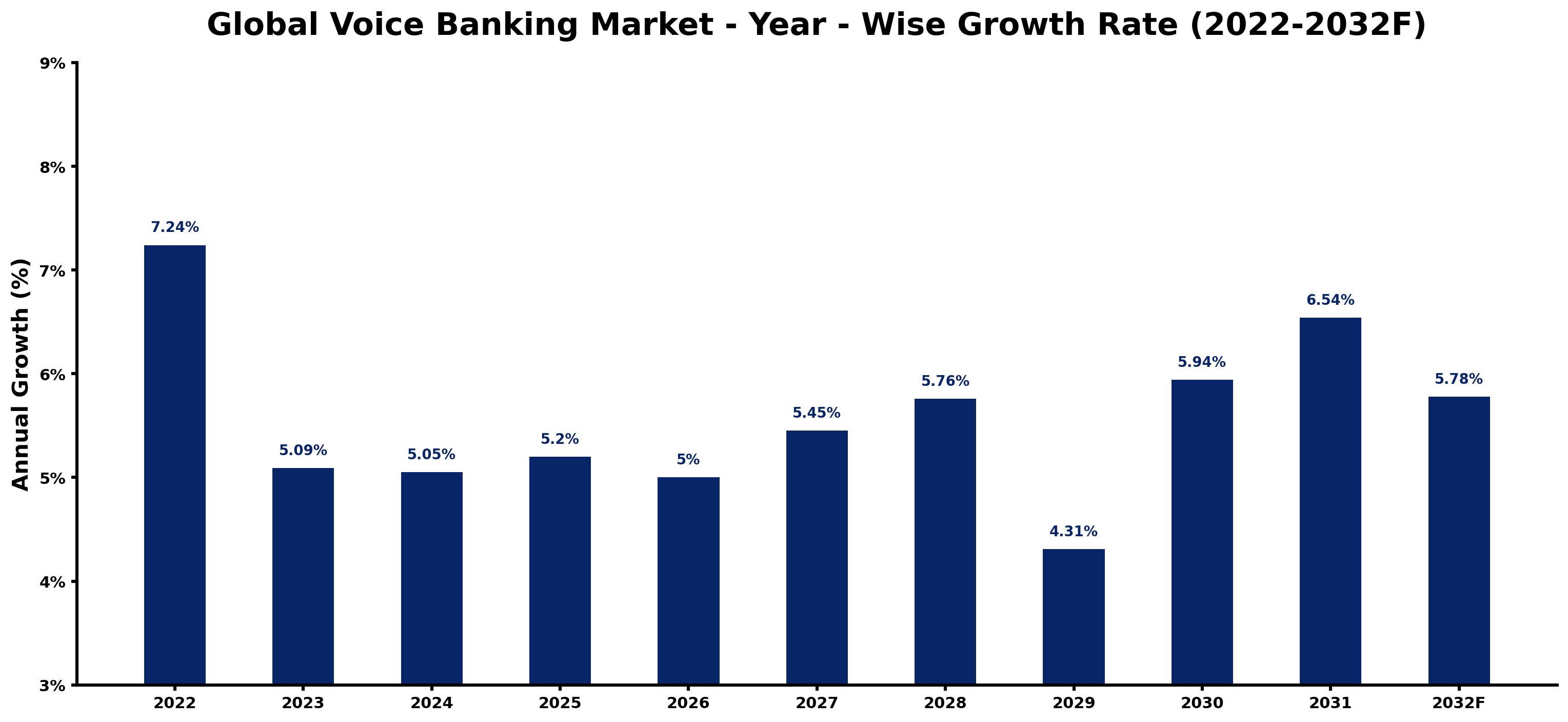 Global Voice Banking Market Year-wise Growth Rate and Key Drivers