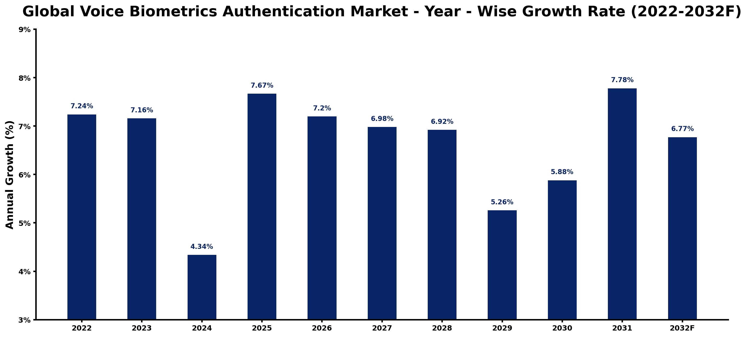 Global Voice Biometrics Authentication Market Year-wise Growth Rate and Key Drivers