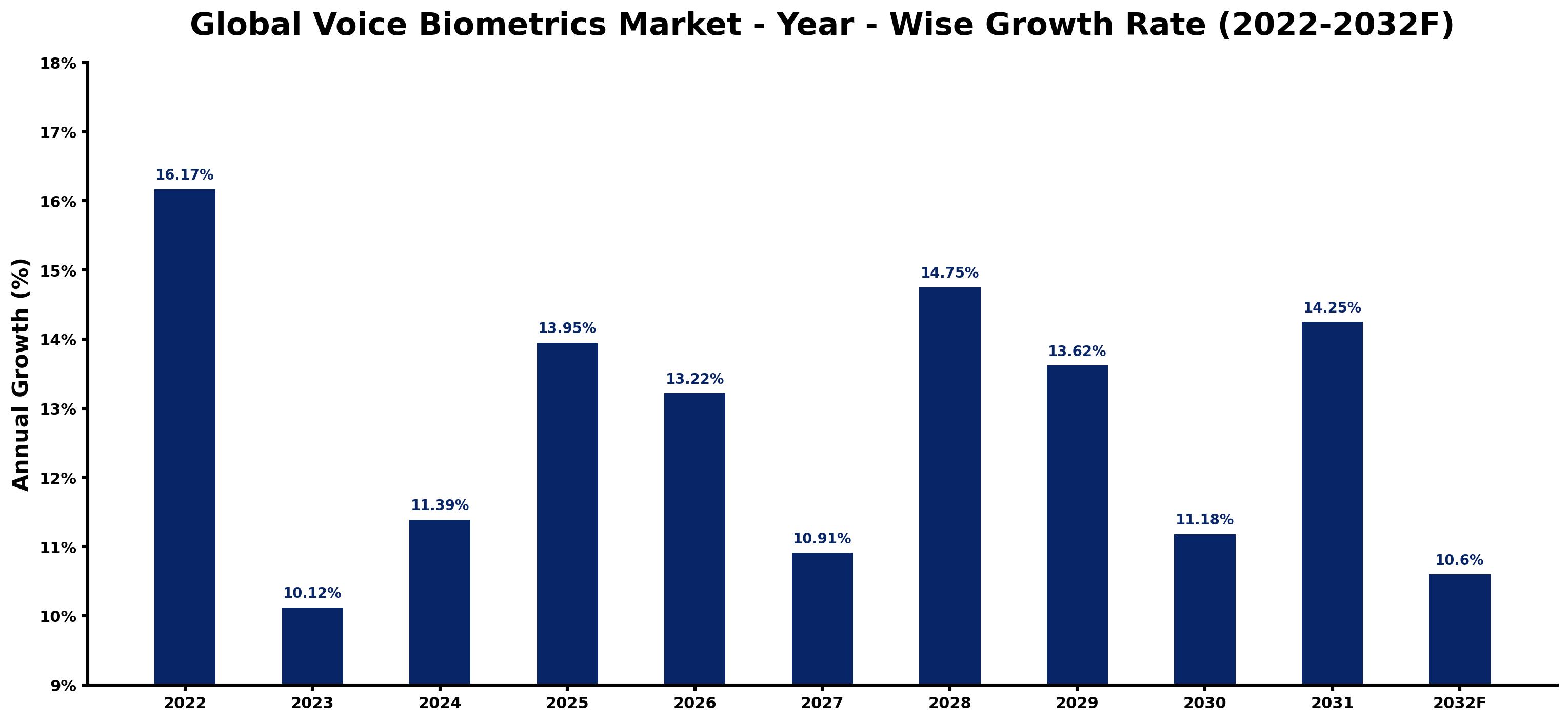 Global Voice Biometrics Market Year-wise Growth Rate and Key Drivers