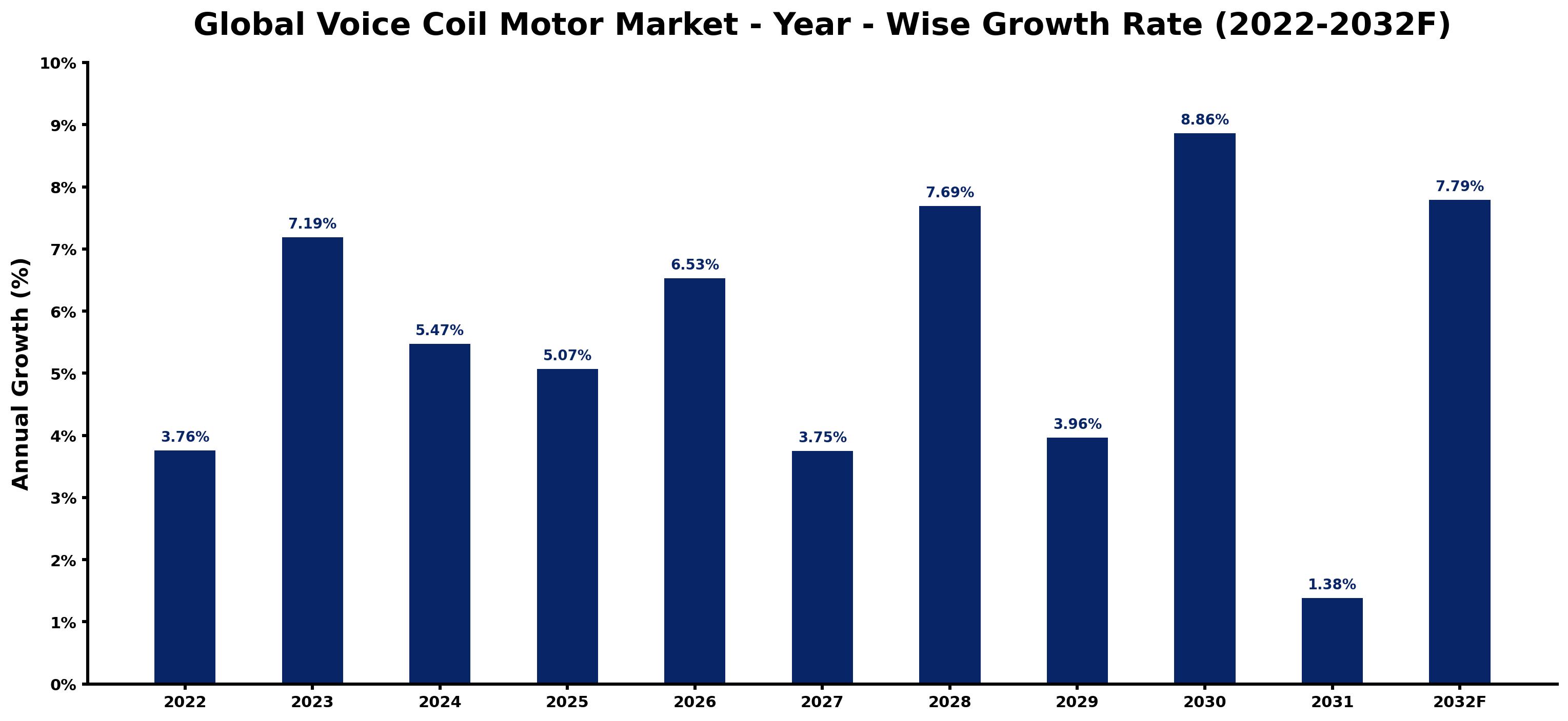 Global Voice Coil Motor Market Year-wise Growth Rate and Key Drivers