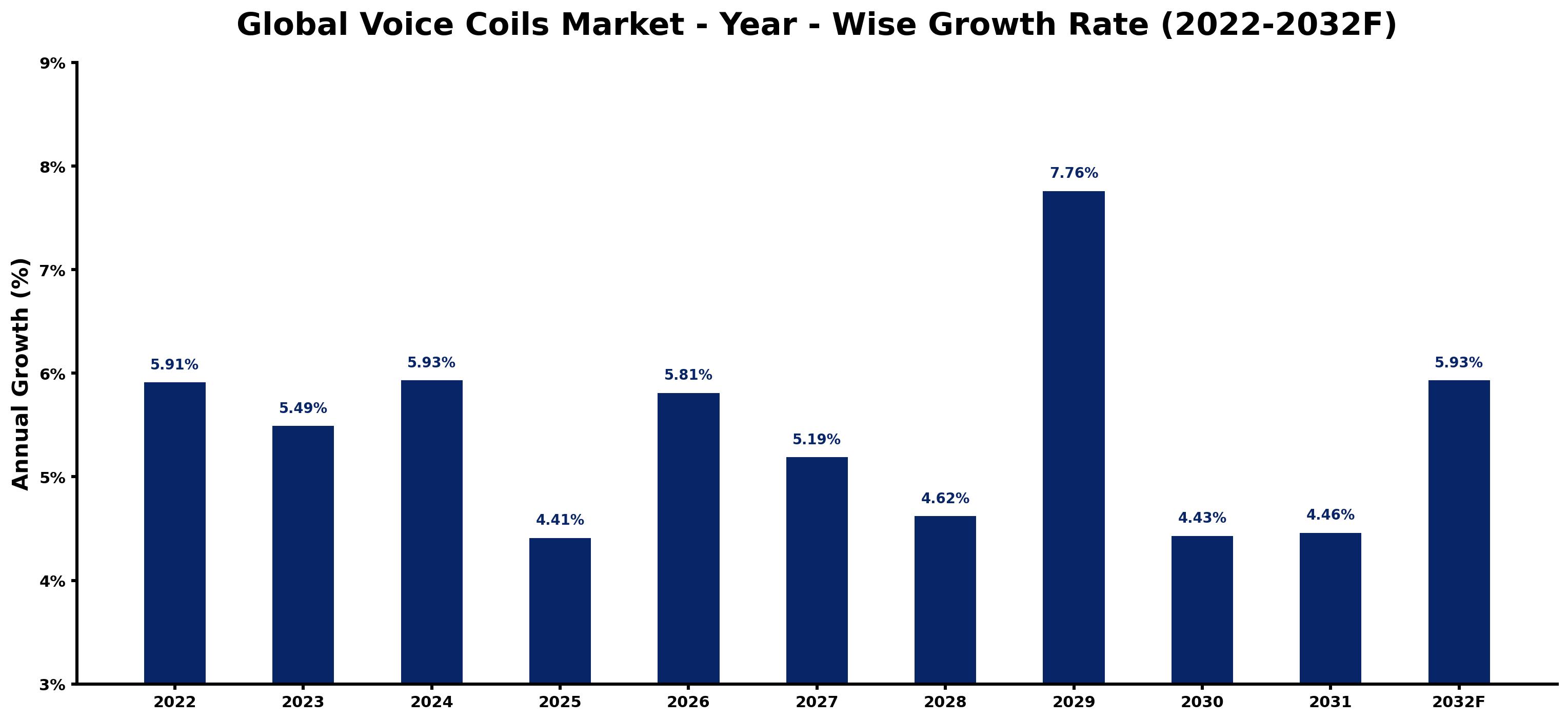 Global Voice Coils Market Year-wise Growth Rate and Key Drivers