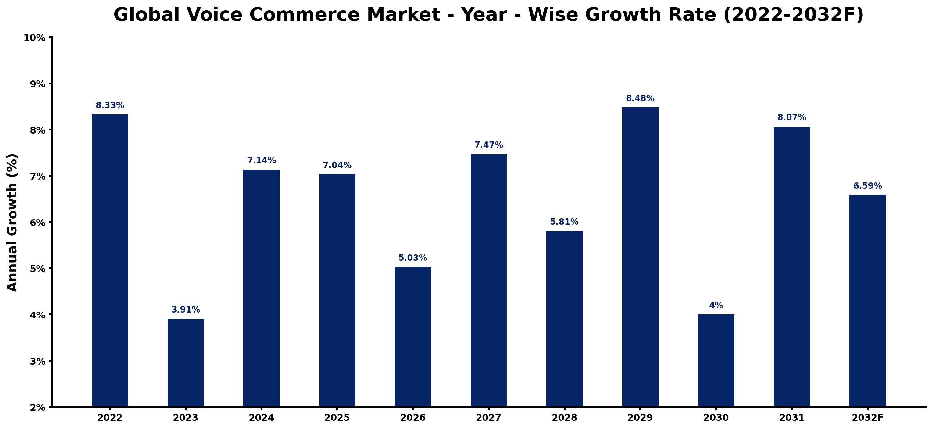 Global Voice Commerce Market Year-wise Growth Rate and Key Drivers