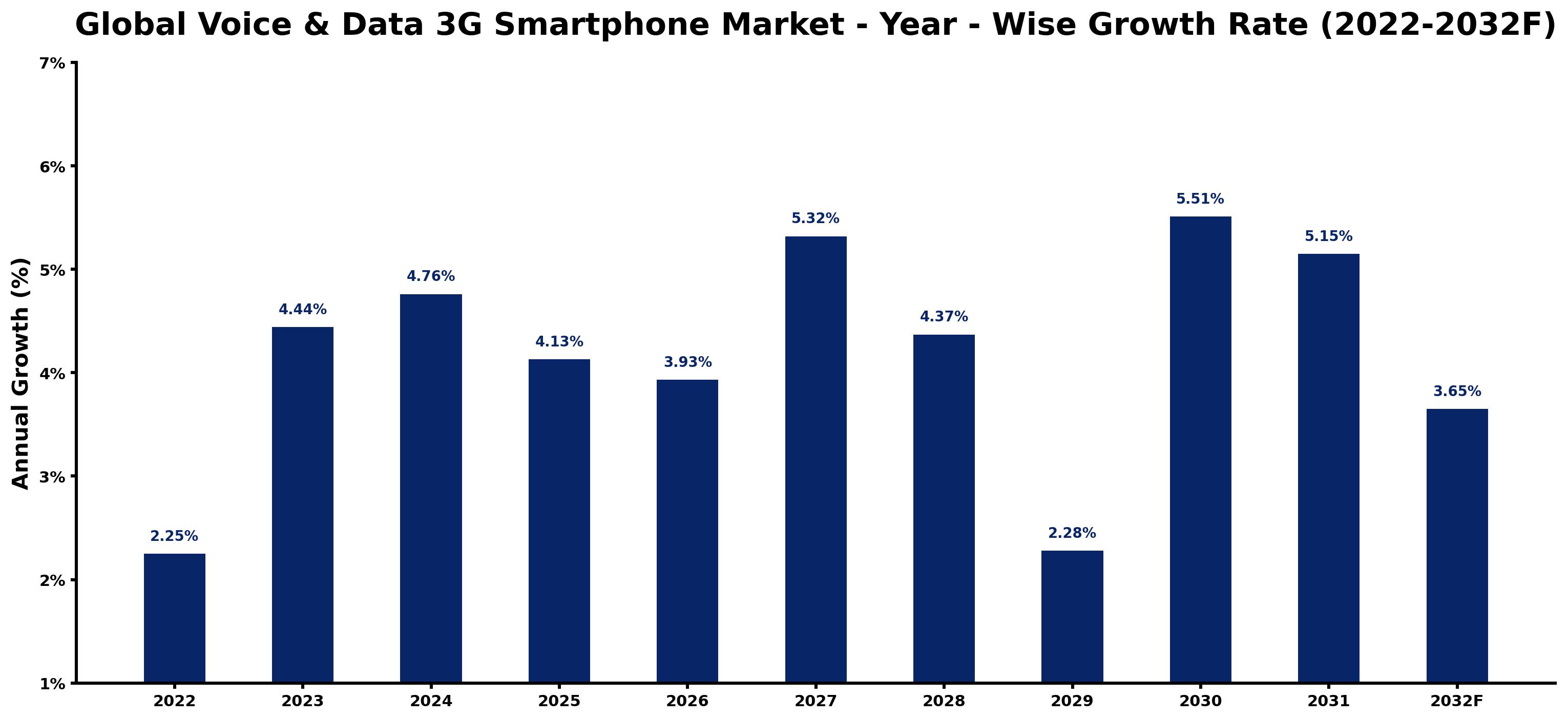 Global Voice & Data 3G Smartphone Market Year-wise Growth Rate and Key Drivers