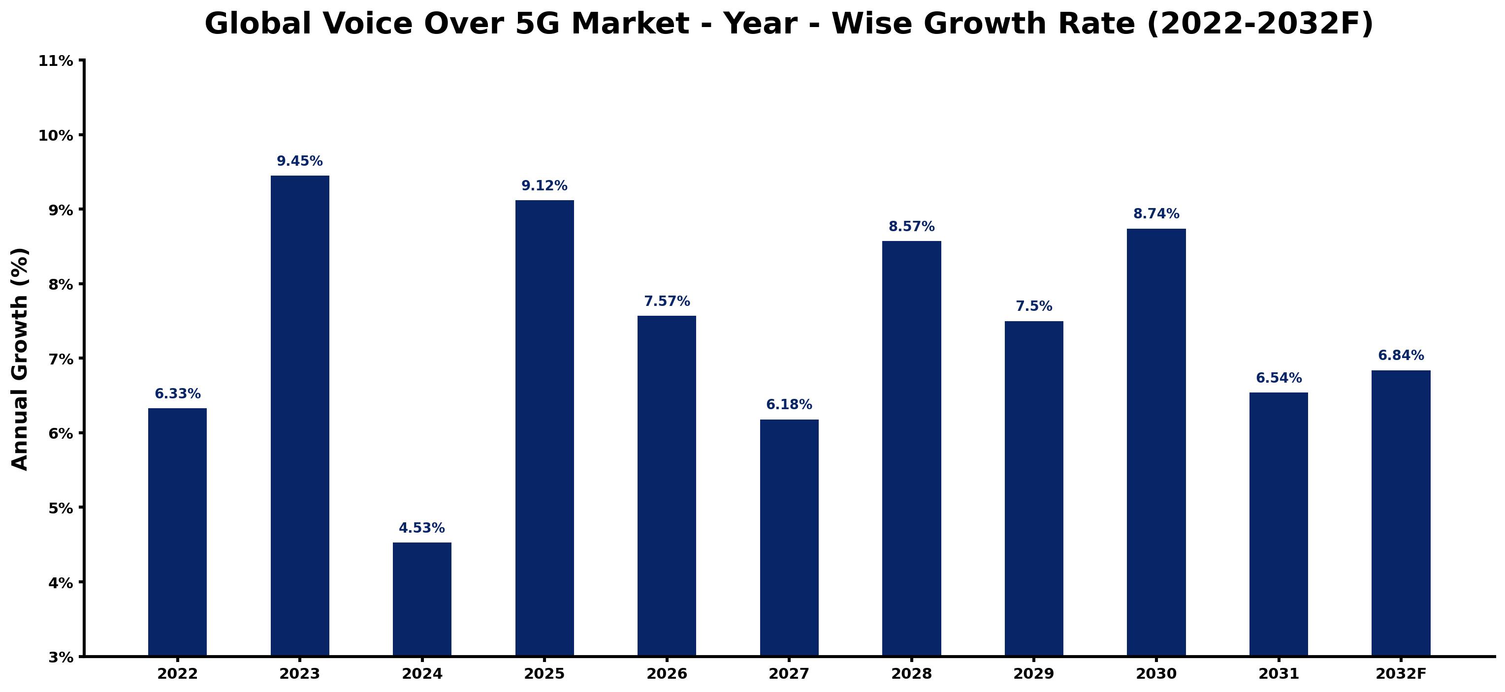 Global Voice Over 5G Market Year-wise Growth Rate and Key Drivers