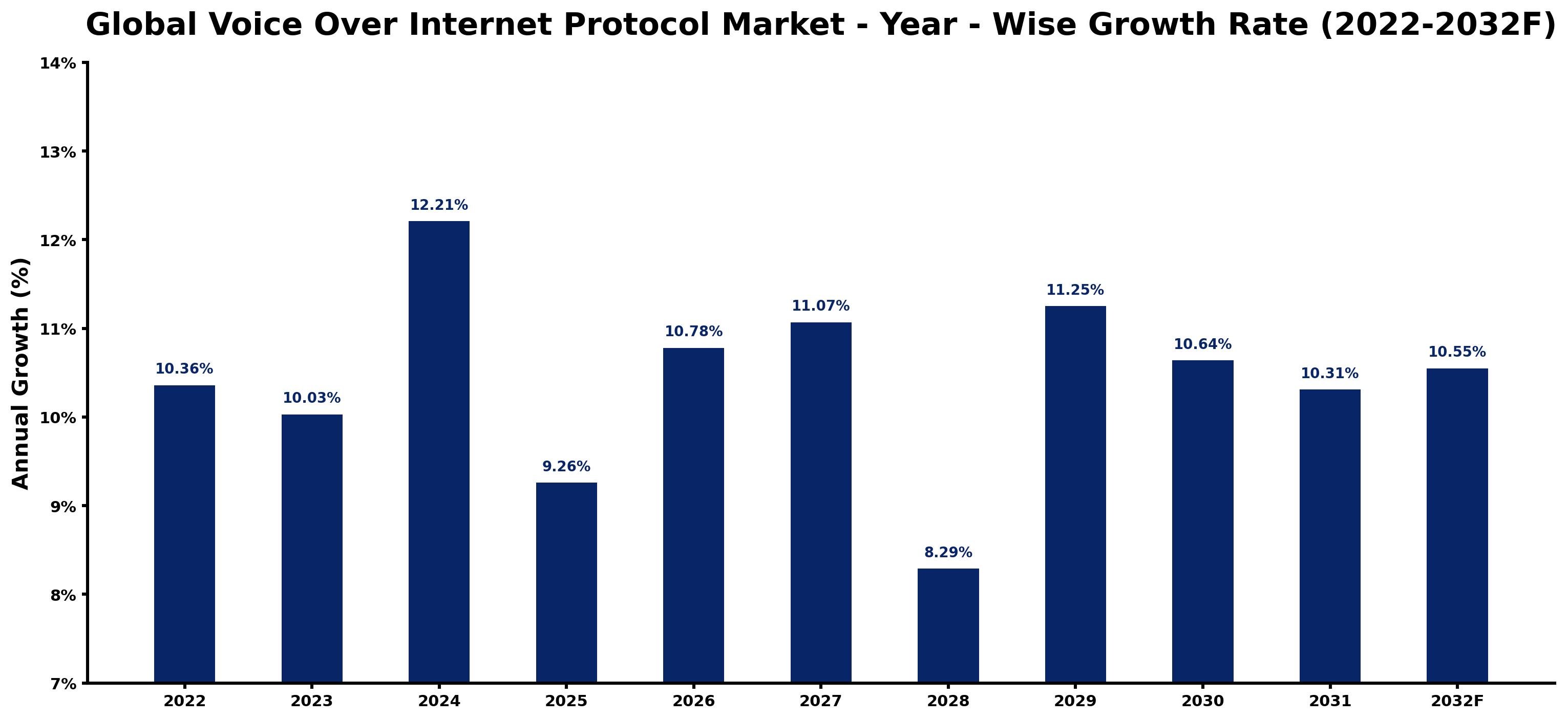 Global Voice Over Internet Protocol Market Year-wise Growth Rate and Key Drivers