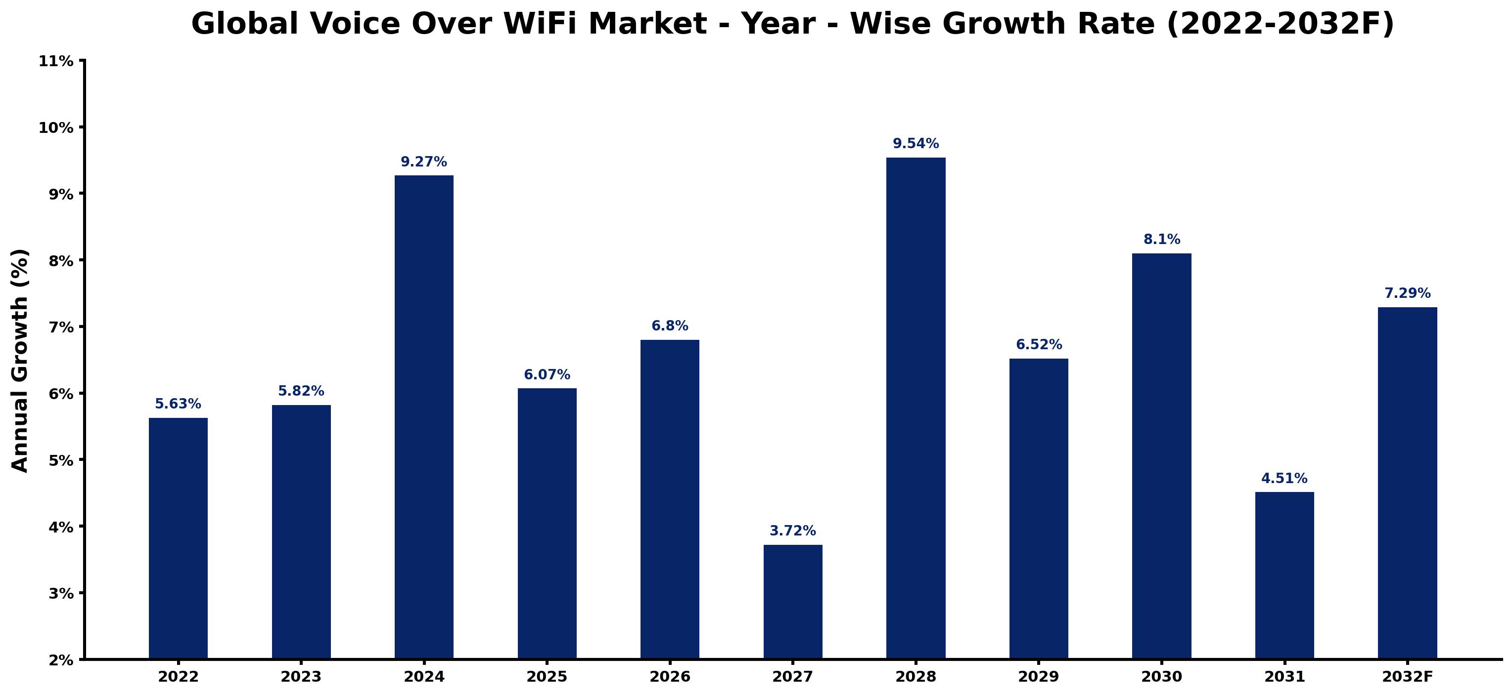 Global Voice Over WiFi Market Year-wise Growth Rate and Key Drivers