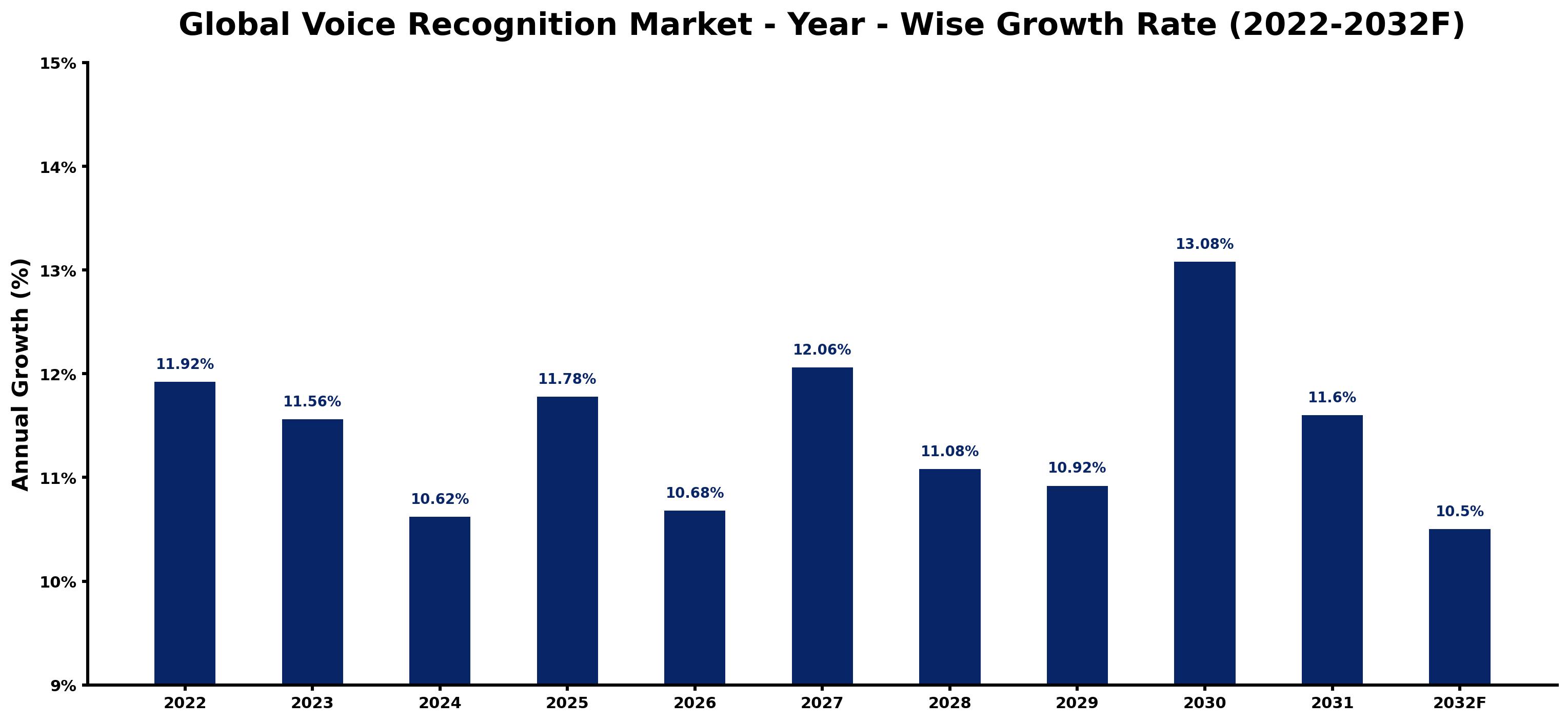 Global Voice Recognition Market Year-wise Growth Rate and Key Drivers