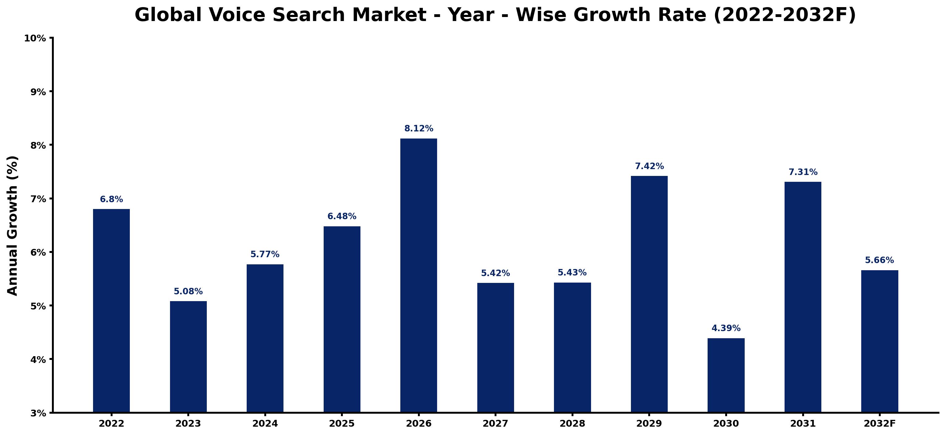 Global Voice Search Market Year-wise Growth Rate and Key Drivers