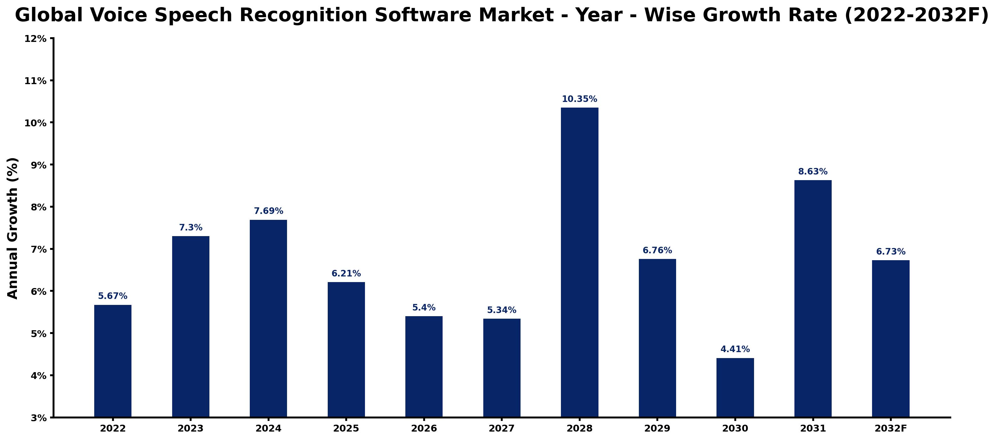 Global Voice Speech Recognition Software Market Year-wise Growth Rate and Key Drivers