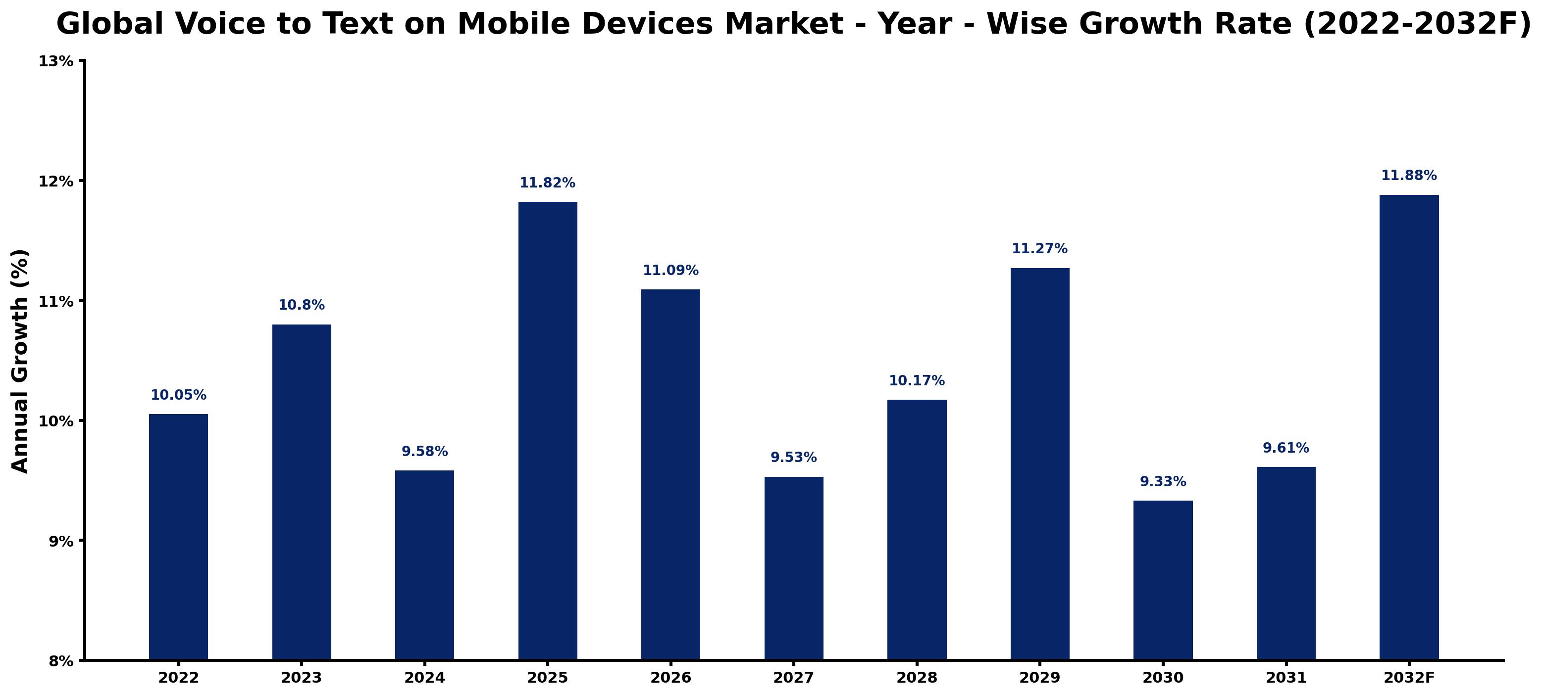 Mobile Devices Development Global Voice to Text on Mobile Devices Market Size 2026