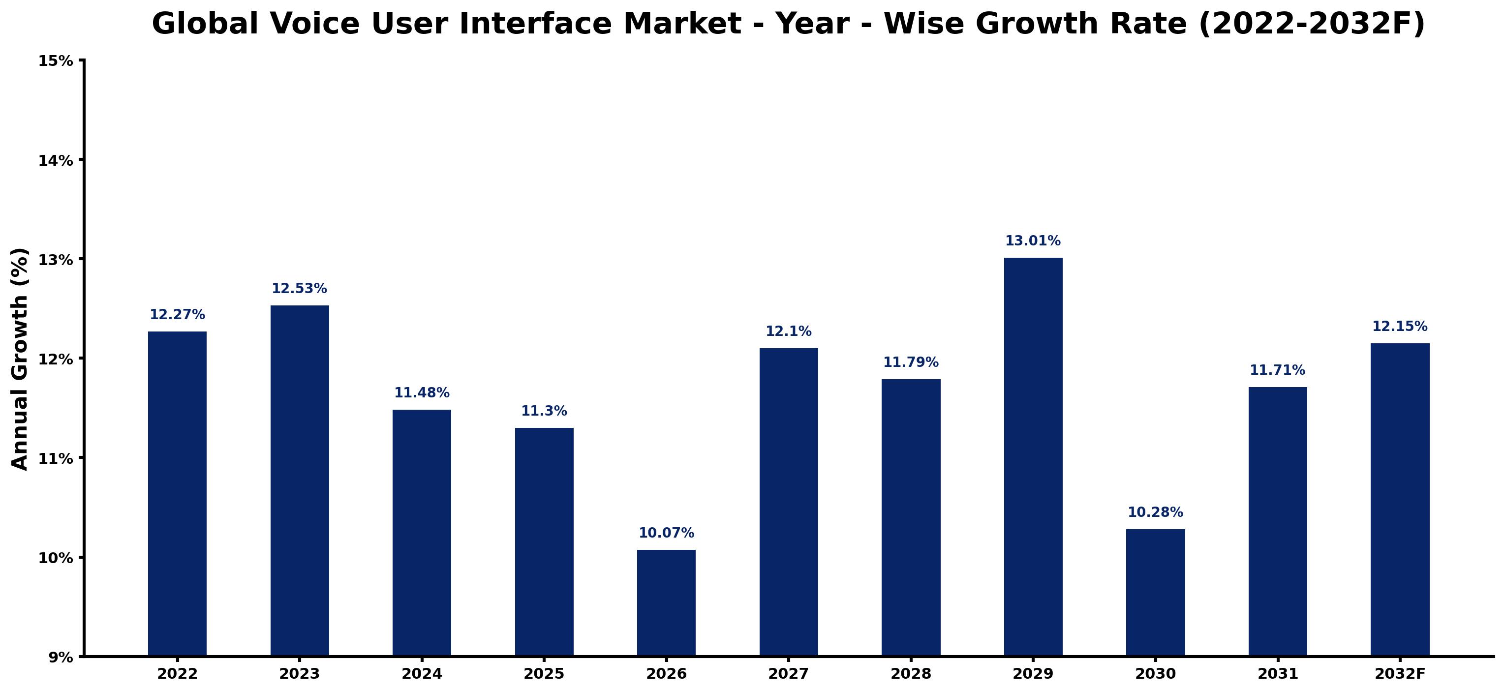 Global Voice User Interface Market Year-wise Growth Rate and Key Drivers