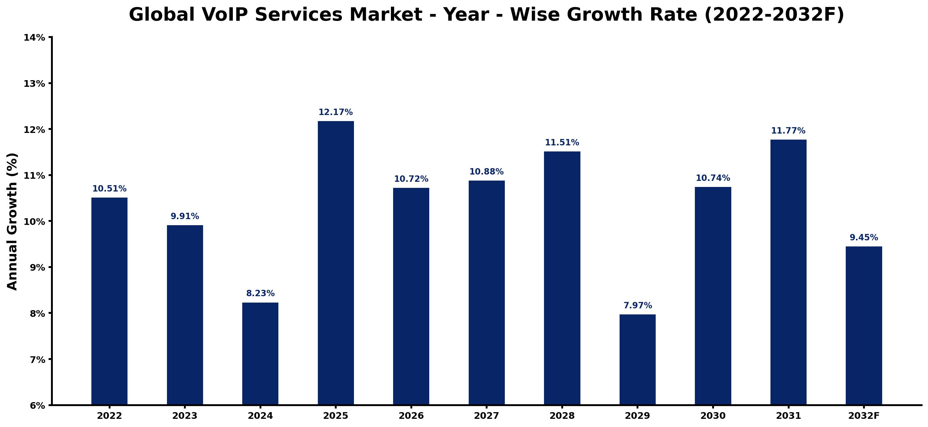 Global VoIP Services Market Year-wise Growth Rate and Key Drivers