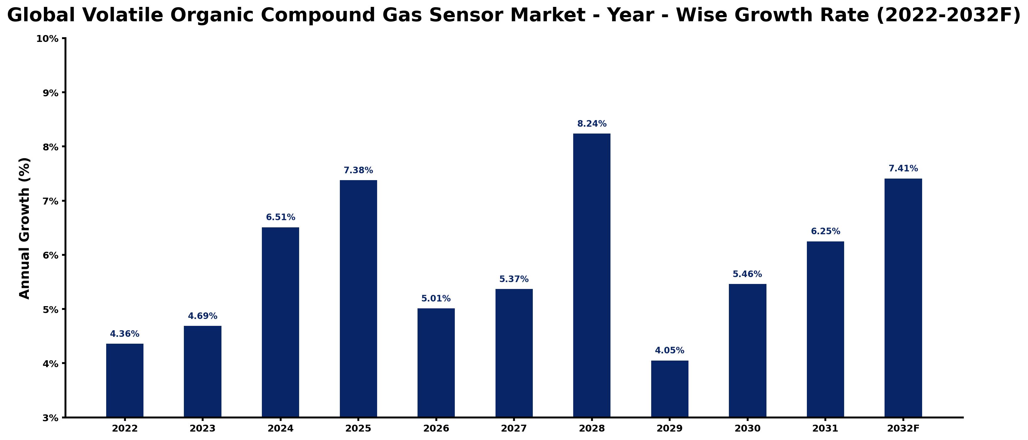 Global Volatile Organic Compound Gas Sensor Market Year-wise Growth Rate and Key Drivers