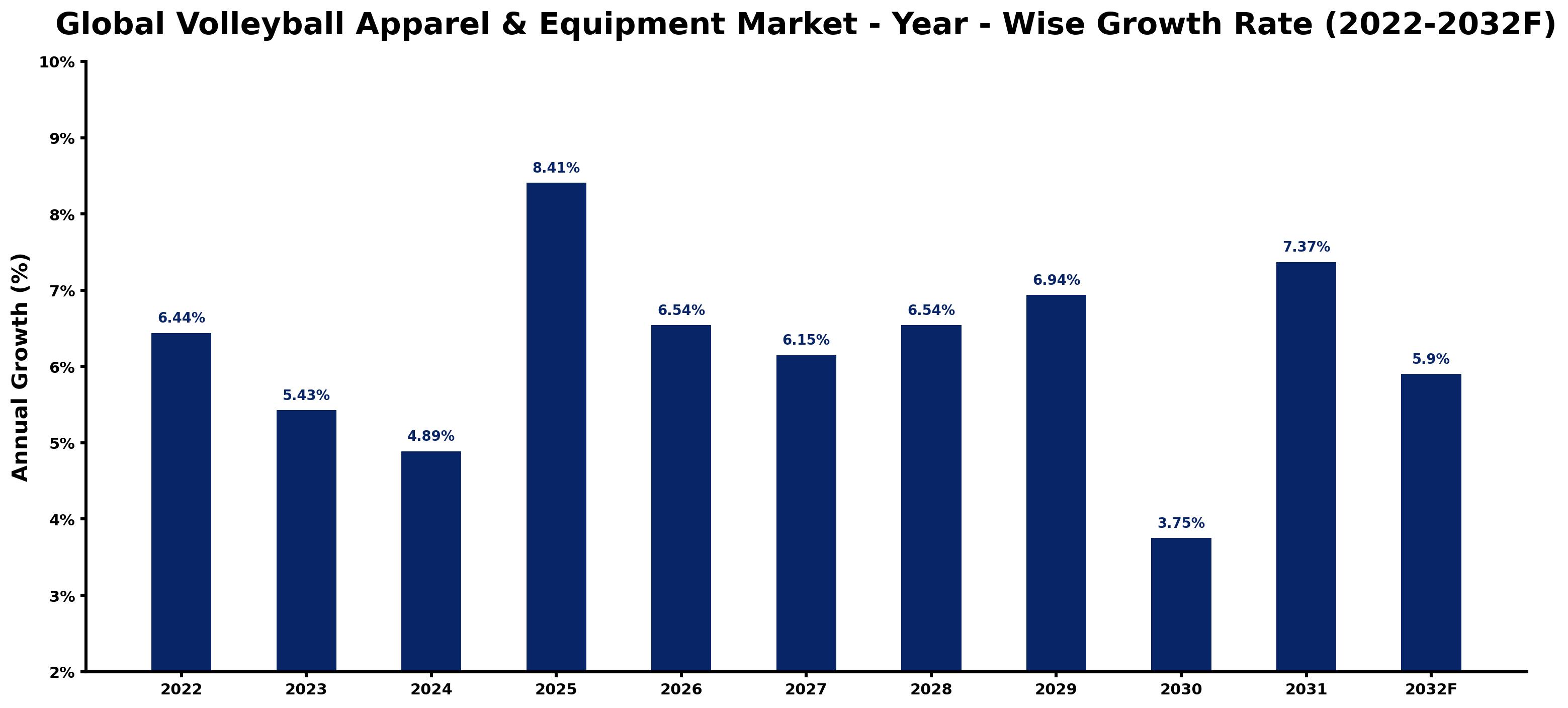Global Volleyball Apparel & Equipment Market Year-wise Growth Rate and Key Drivers