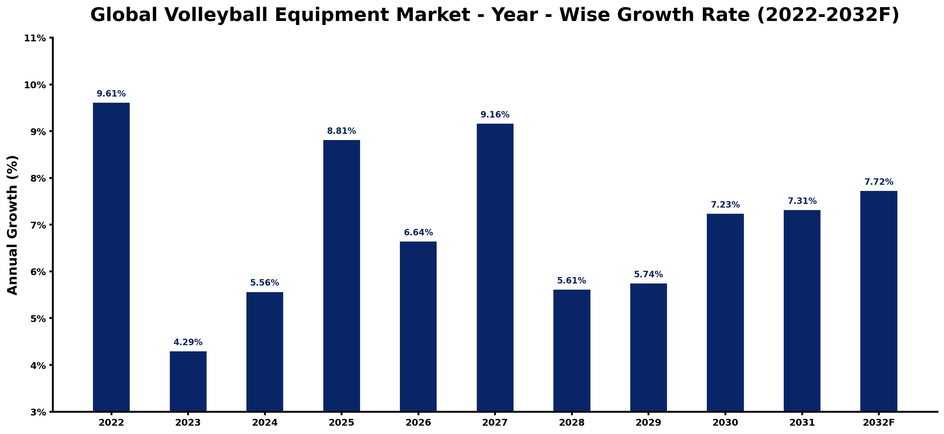 Global Volleyball Equipment Market Year-wise Growth Rate and Key Drivers