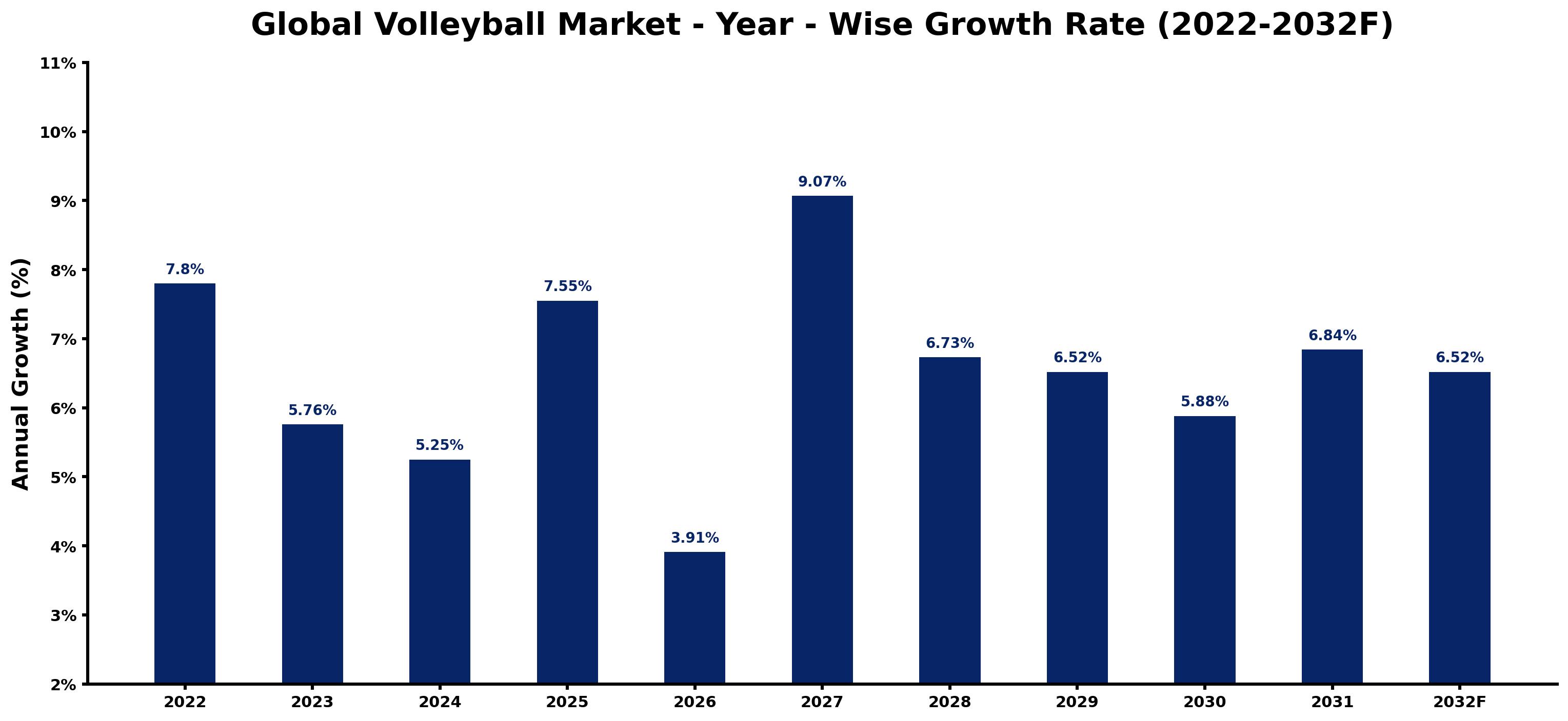 Global Volleyball Market Year-wise Growth Rate and Key Drivers