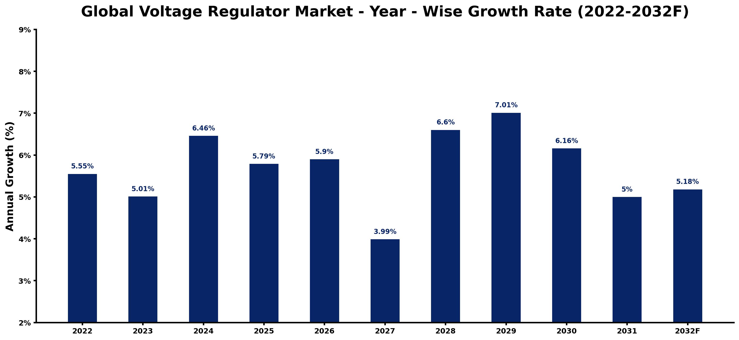 Global Voltage Regulator Market Year-wise Growth Rate and Key Drivers