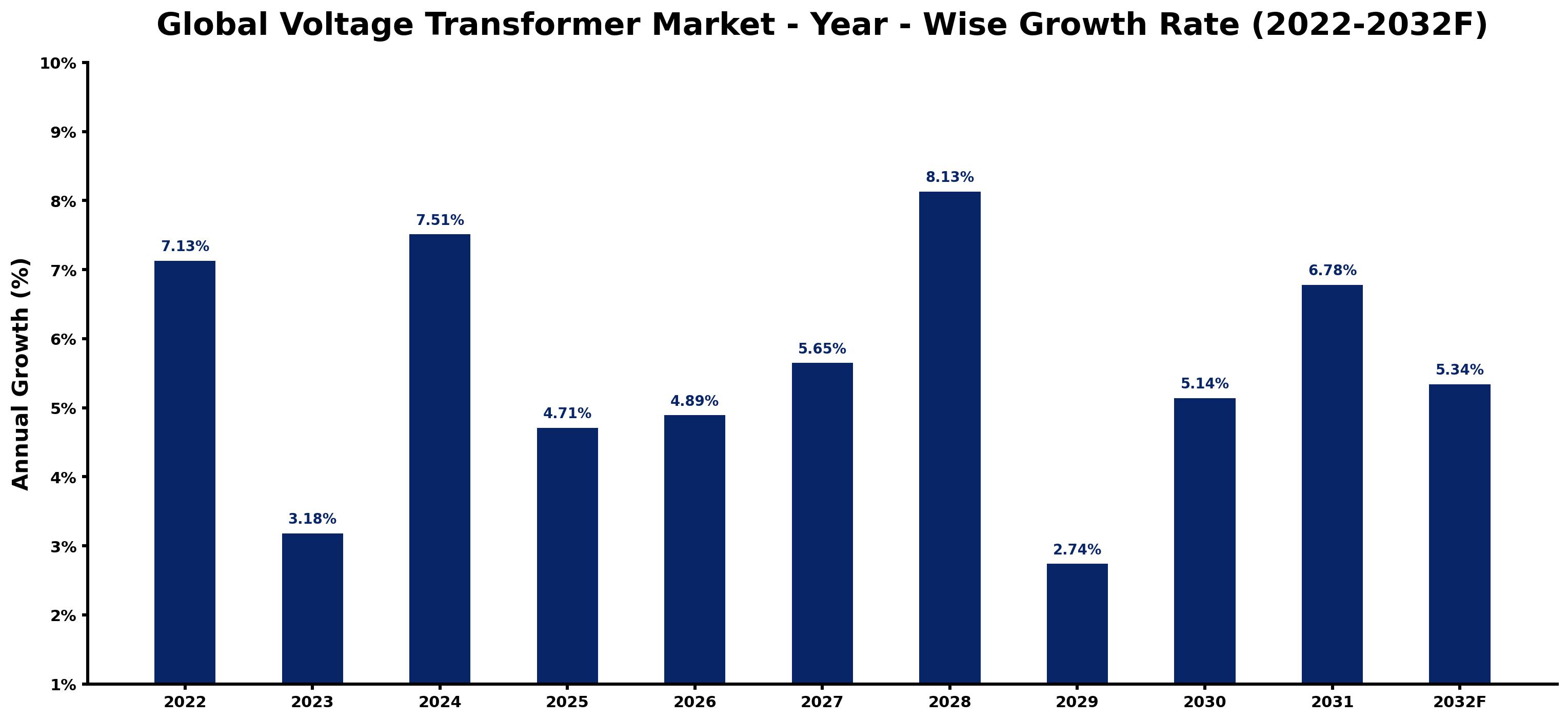 Global Voltage Transformer Market Year-wise Growth Rate and Key Drivers