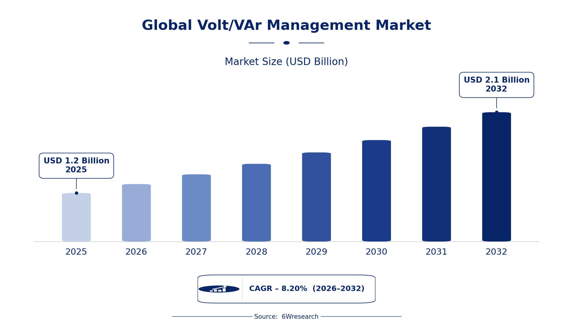 Global VoltVAR Management Market Size & Growth Rate (2026-2032)