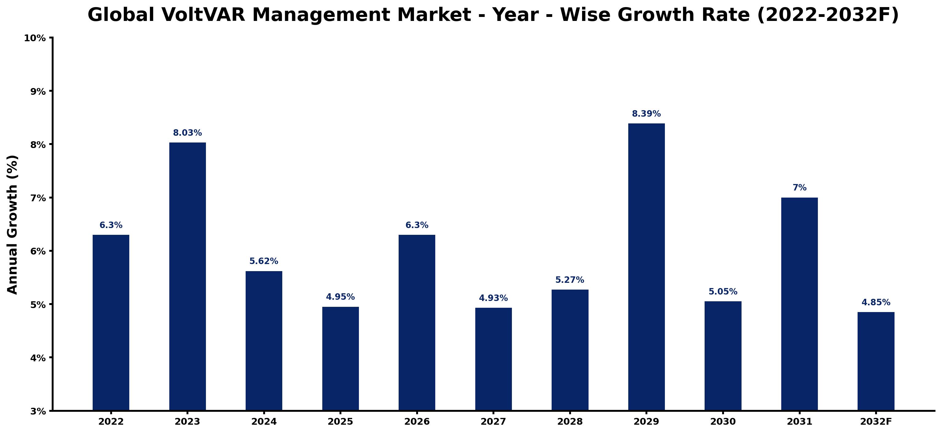 Global VoltVAR Management Market Year-wise Growth Rate and Key Drivers