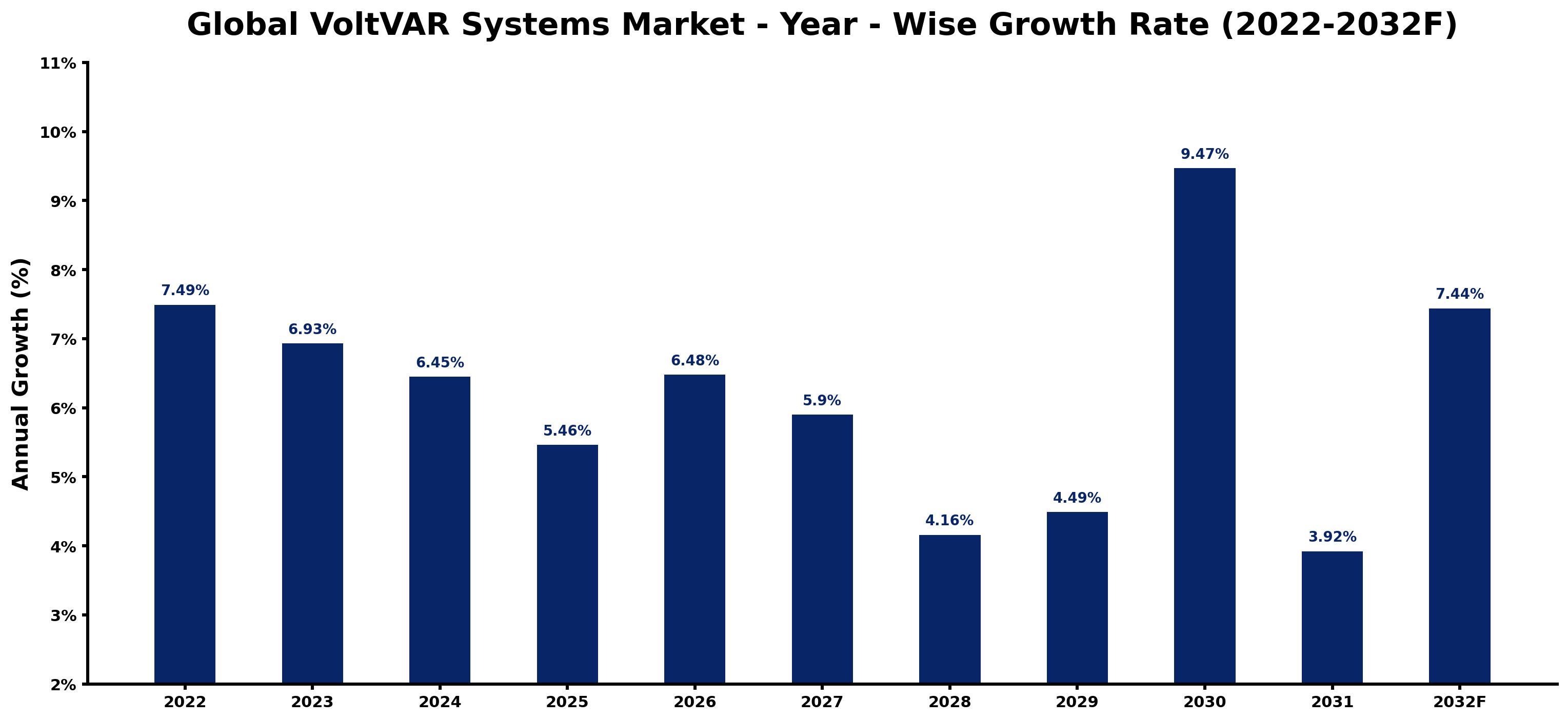 Global VoltVAR Systems Market Year-wise Growth Rate and Key Drivers