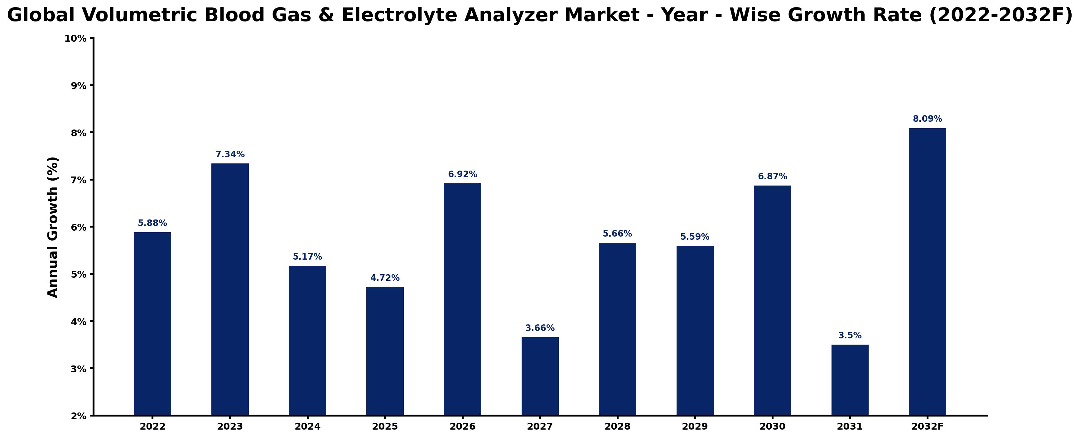 Global Volumetric Blood Gas & Electrolyte Analyzer Market Year-wise Growth Rate and Key Drivers