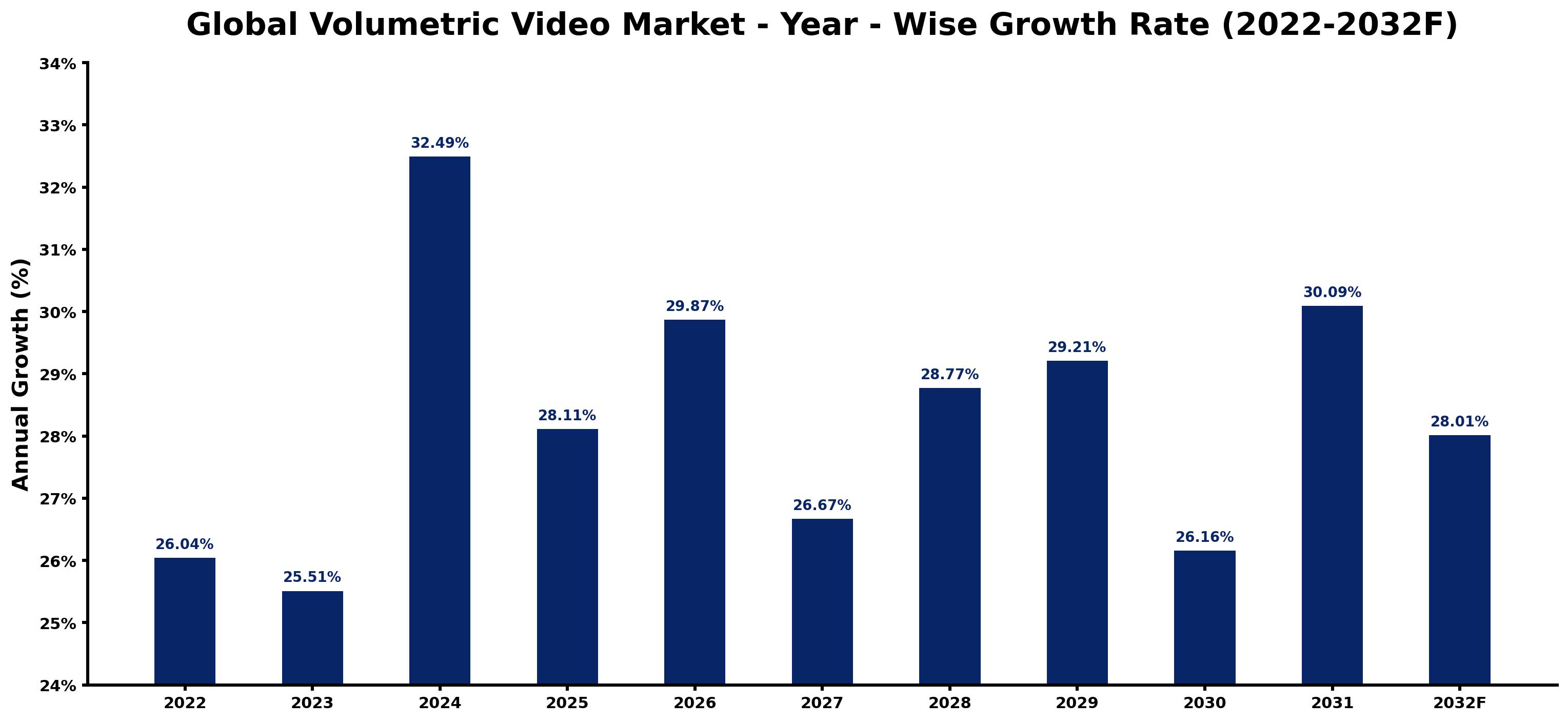 Global Volumetric Video Market Year-wise Growth Rate and Key Drivers