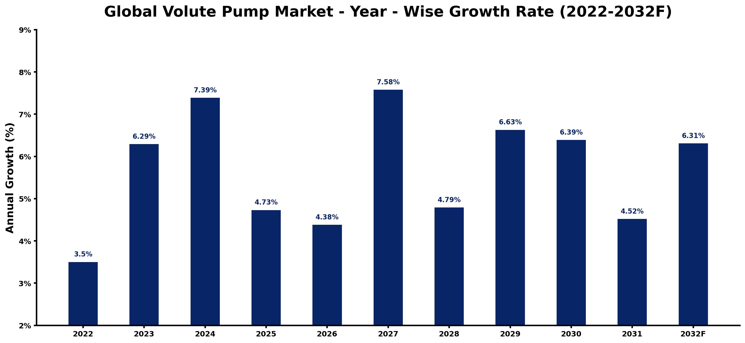 Global Volute Pump Market Year-wise Growth Rate and Key Drivers