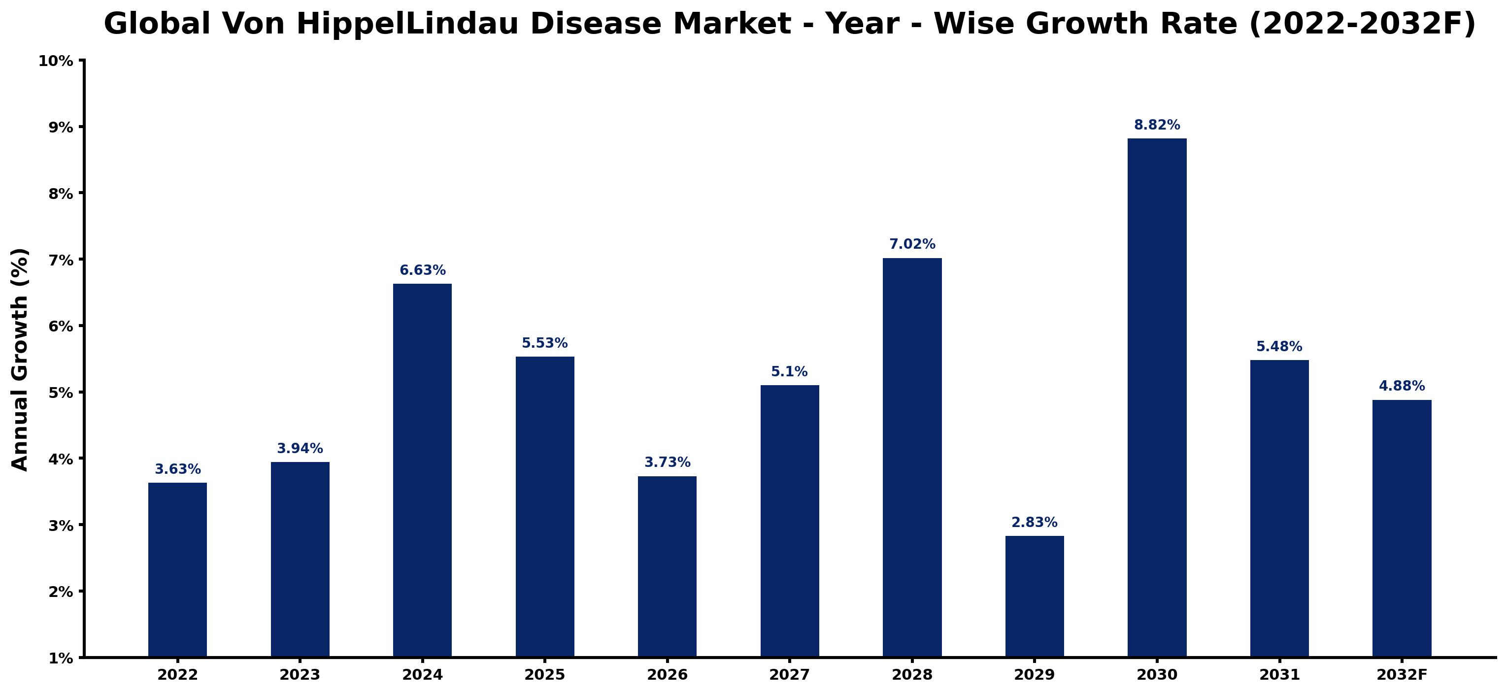 Global Von HippelLindau Disease Market Year-wise Growth Rate and Key Drivers