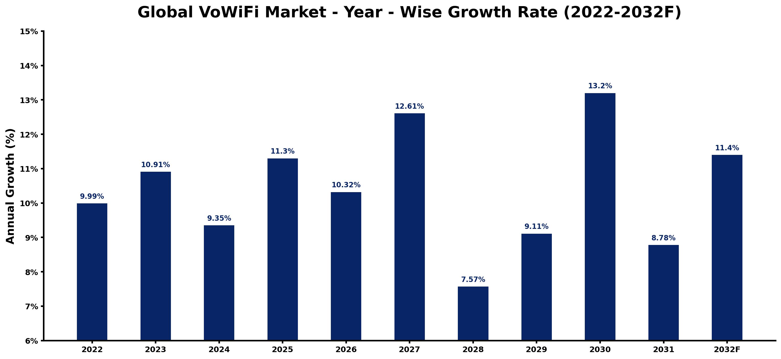 Global VoWiFi Market Year-wise Growth Rate and Key Drivers