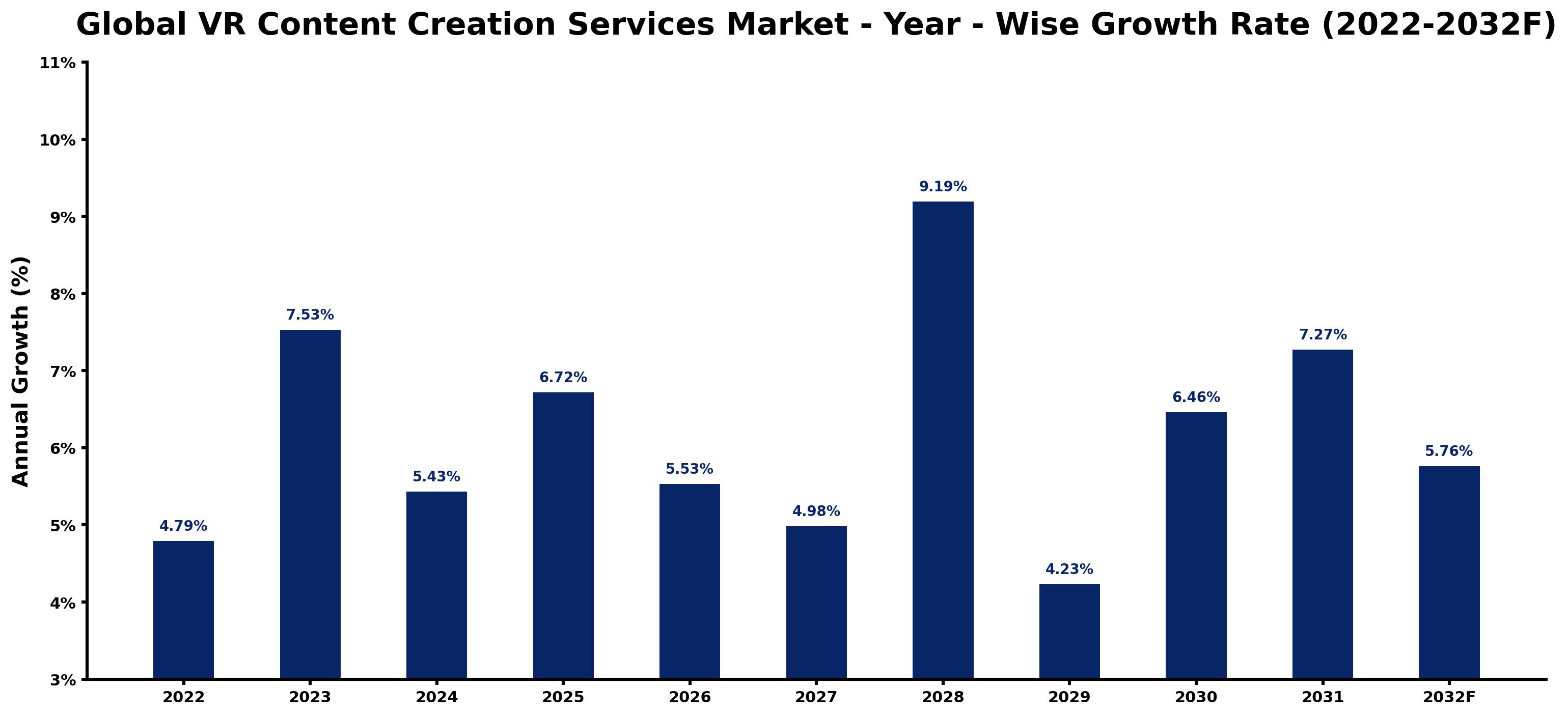 Global VR Content Creation Services Market Year-wise Growth Rate and Key Drivers