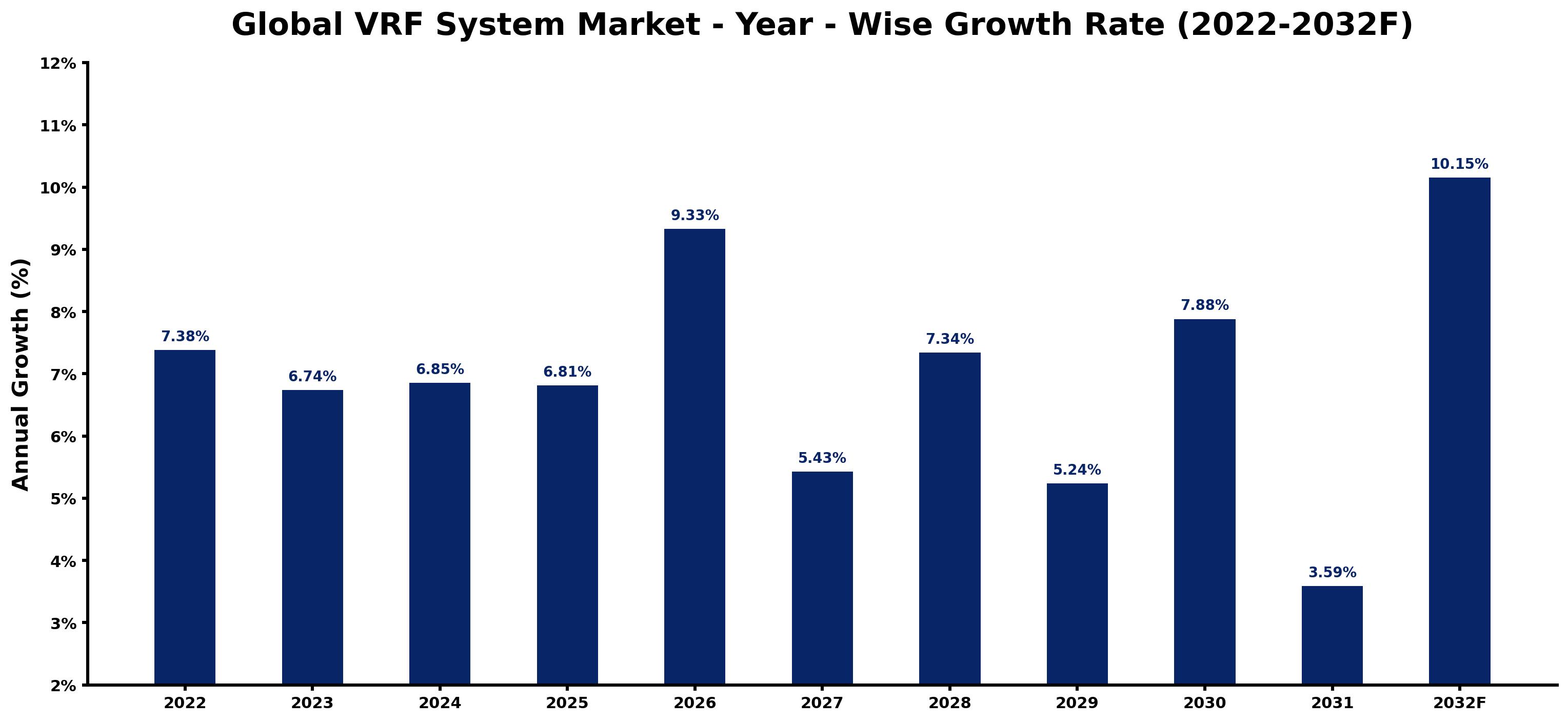 Global VRF System Market Year-wise Growth Rate and Key Drivers